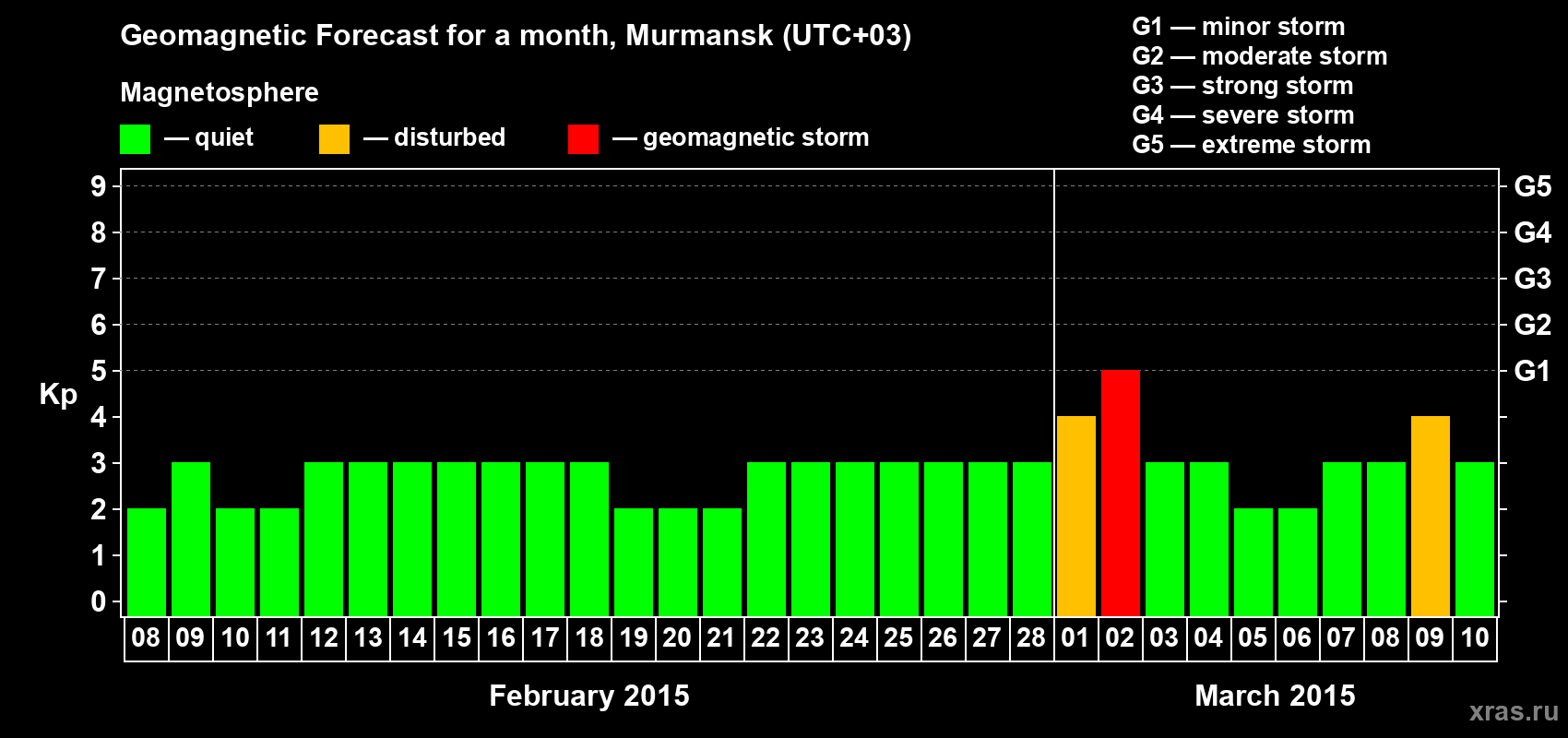 Forecast of the daily maximal value of geomagnetic index Kp for <b>1 month</b> (31 days) <b>from Feb 08, 2015 to Mar 10, 2015</b>