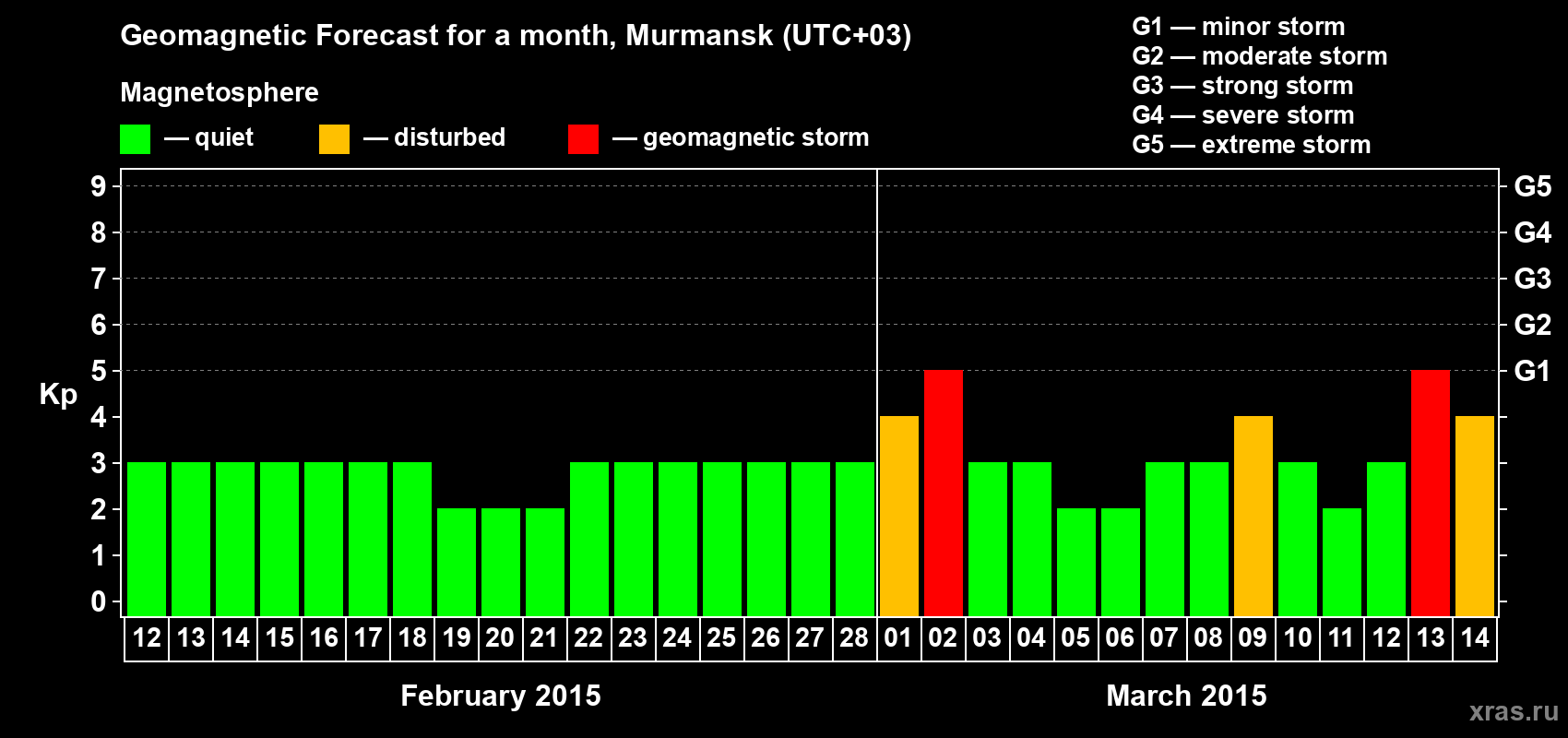 Forecast of the daily maximal value of geomagnetic index Kp for <b>1 month</b> (31 days) <b>from Feb 12, 2015 to Mar 14, 2015</b>