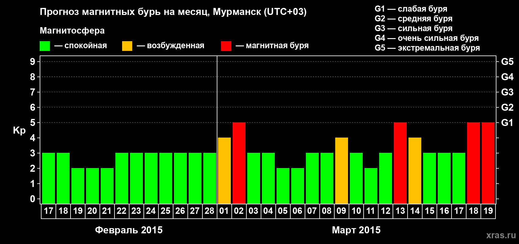 Прогноз максимального суточного геомагнитного индекса Kp на <b>1 месяц</b> (31 день) <b>с 17 февраля по 19 марта 2015 г</b>