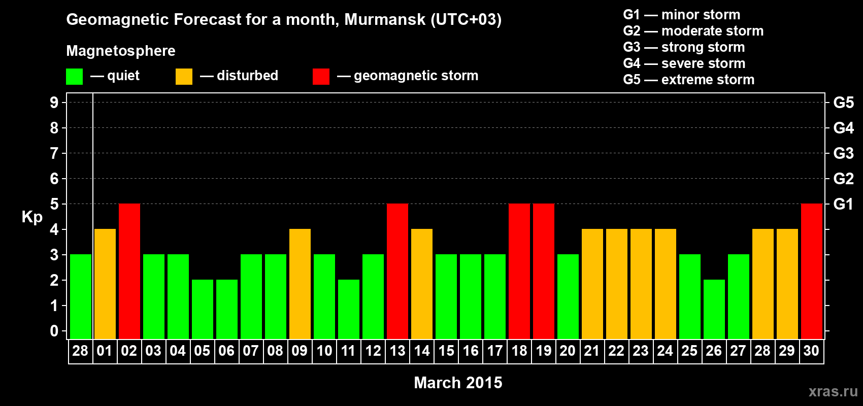 Forecast of the daily maximal value of geomagnetic index Kp for <b>1 month</b> (31 days) <b>from Feb 28, 2015 to Mar 30, 2015</b>