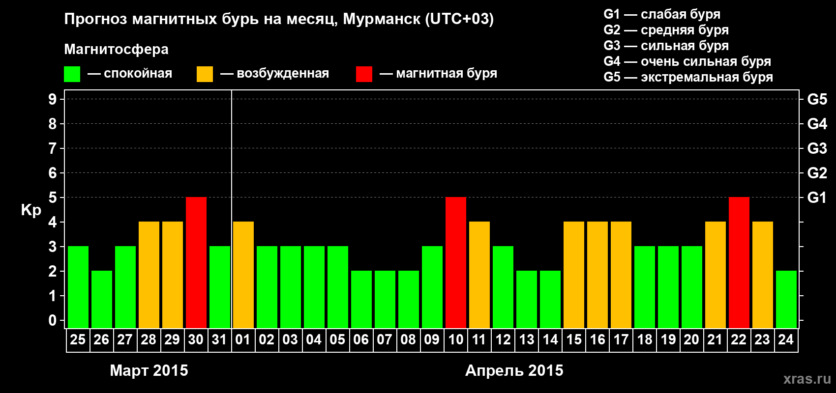 Прогноз максимального суточного геомагнитного индекса&nbsp;Kp на <b>1 месяц</b> (31 день) <b>с 25 марта по 24 апреля 2015 г</b>