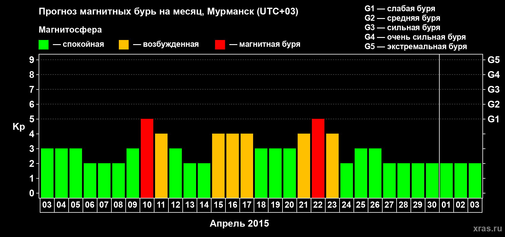 Прогноз максимального суточного геомагнитного индекса Kp на <b>1 месяц</b> (31 день) <b>с 03 апреля по 03 мая 2015 г</b>
