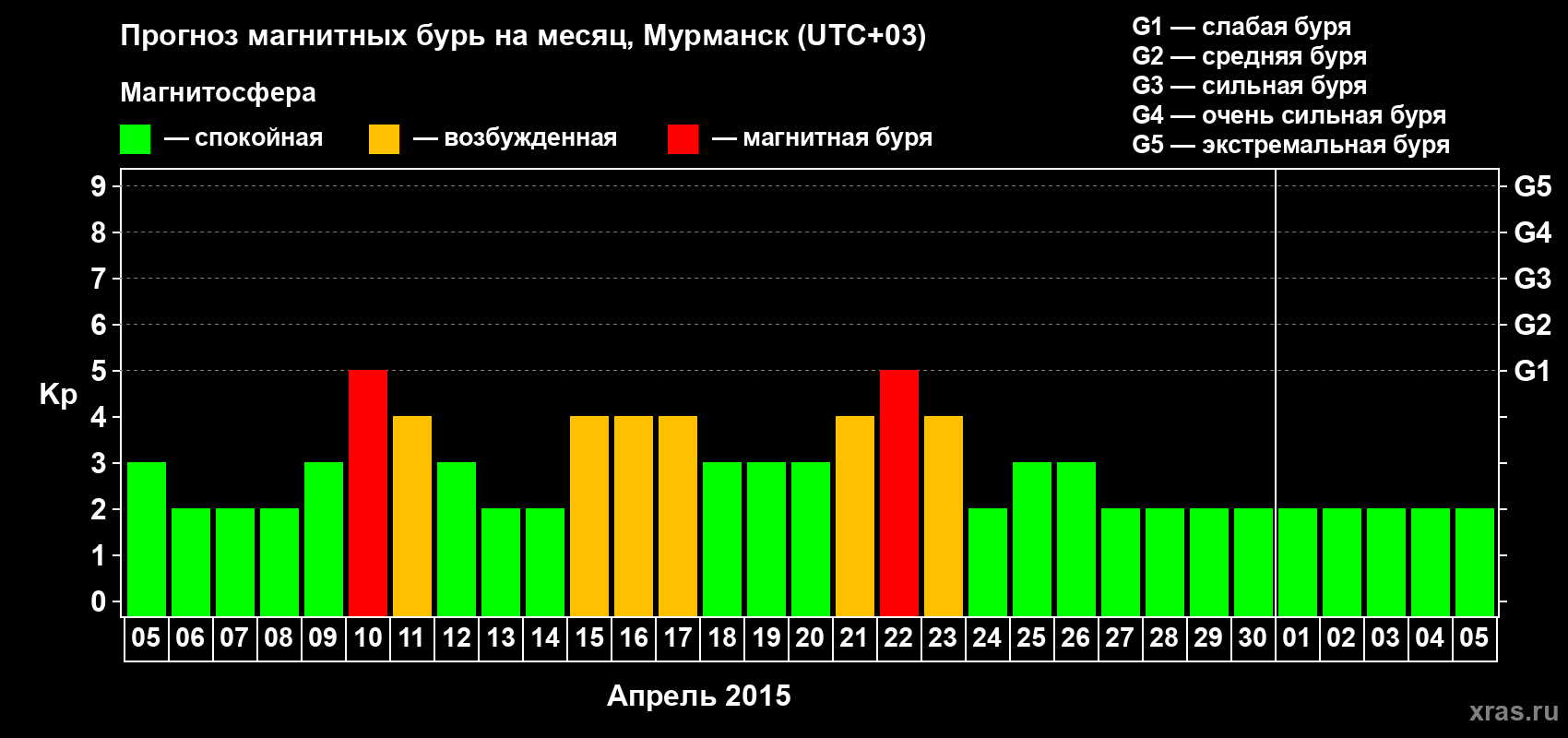 Прогноз максимального суточного геомагнитного индекса Kp на <b>1 месяц</b> (31 день) <b>с 05 апреля по 05 мая 2015 г</b>