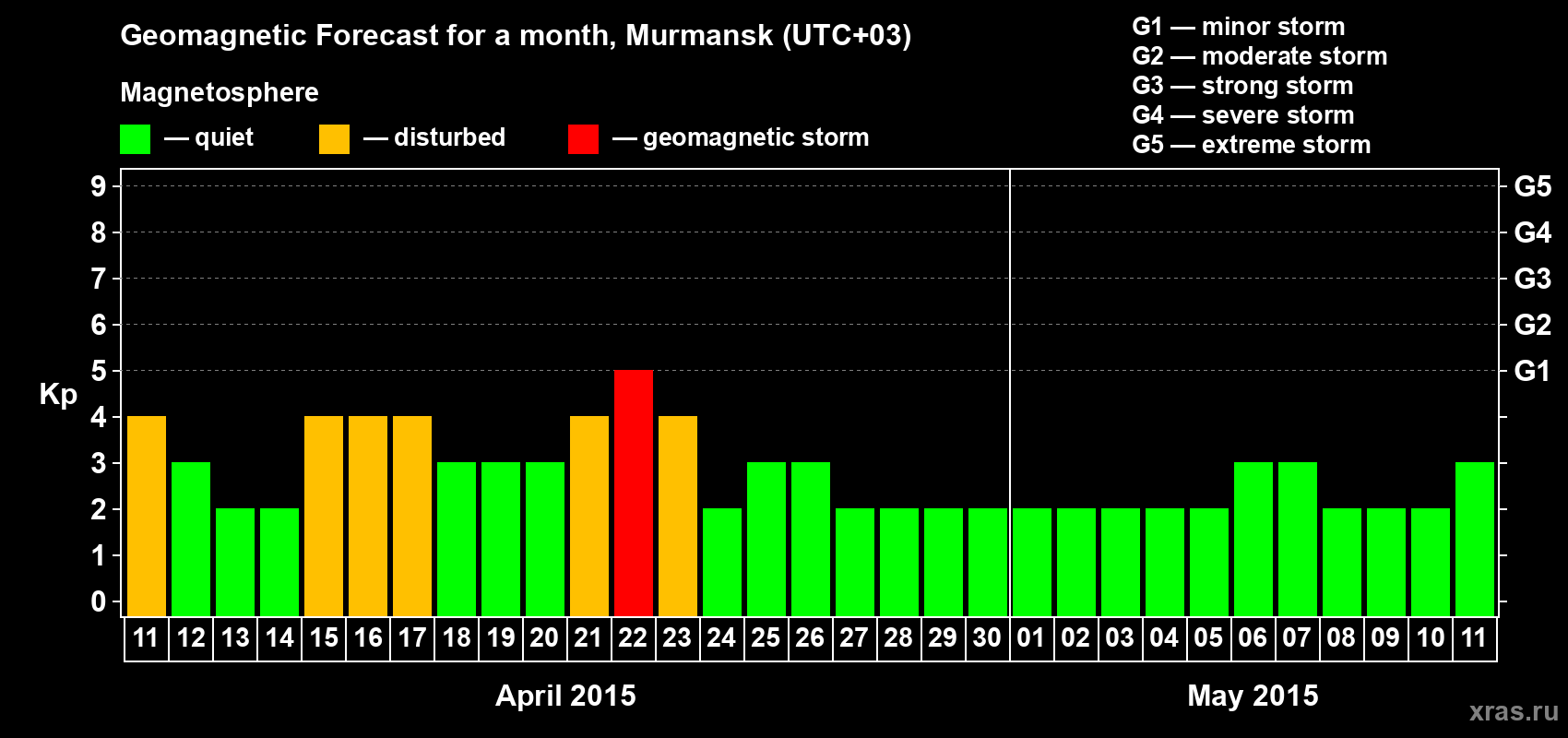 Forecast of the daily maximal value of geomagnetic index Kp for <b>1 month</b> (31 days) <b>from Apr 11, 2015 to May 11, 2015</b>