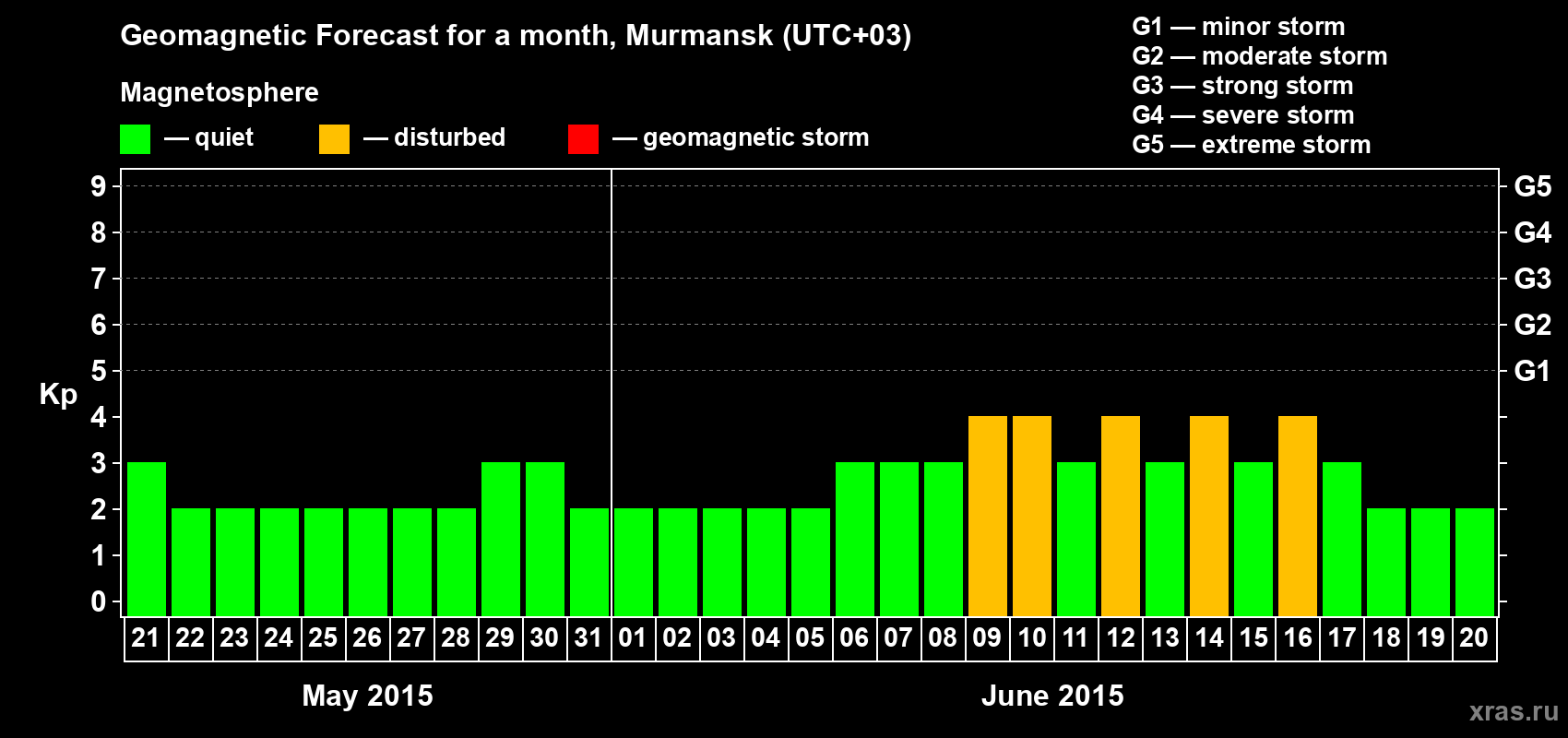 Forecast of the daily maximal value of geomagnetic index Kp for <b>1 month</b> (31 days) <b>from May 21, 2015 to Jun 20, 2015</b>