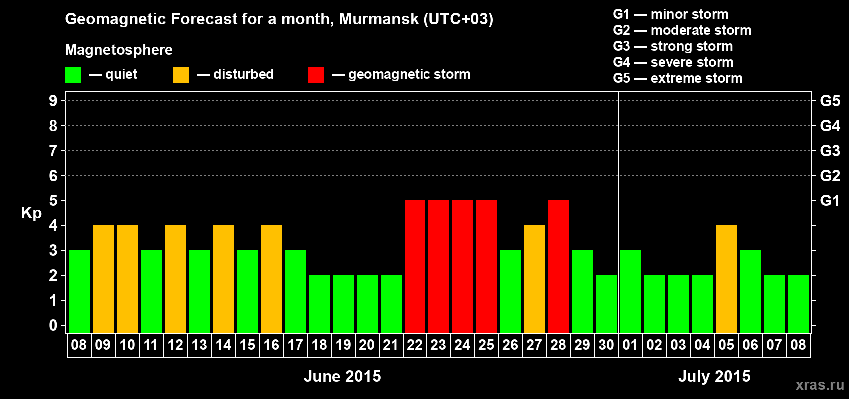 Forecast of the daily maximal value of geomagnetic index Kp for <b>1 month</b> (31 days) <b>from Jun 08, 2015 to Jul 08, 2015</b>