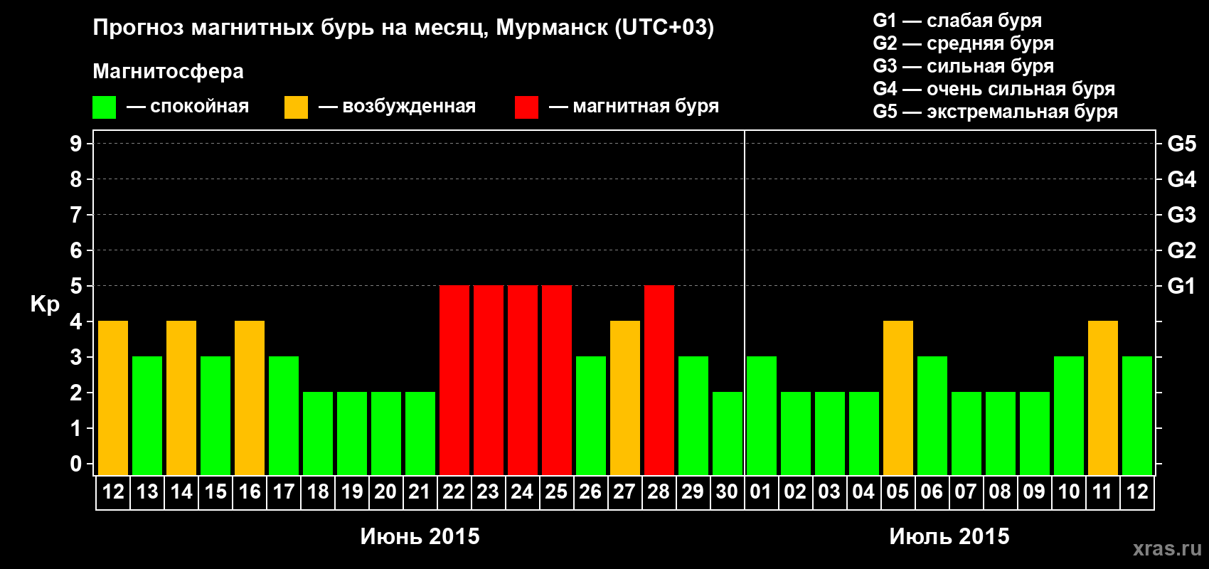Прогноз максимального суточного геомагнитного индекса Kp на <b>1 месяц</b> (31 день) <b>с 12 июня по 12 июля 2015 г</b>