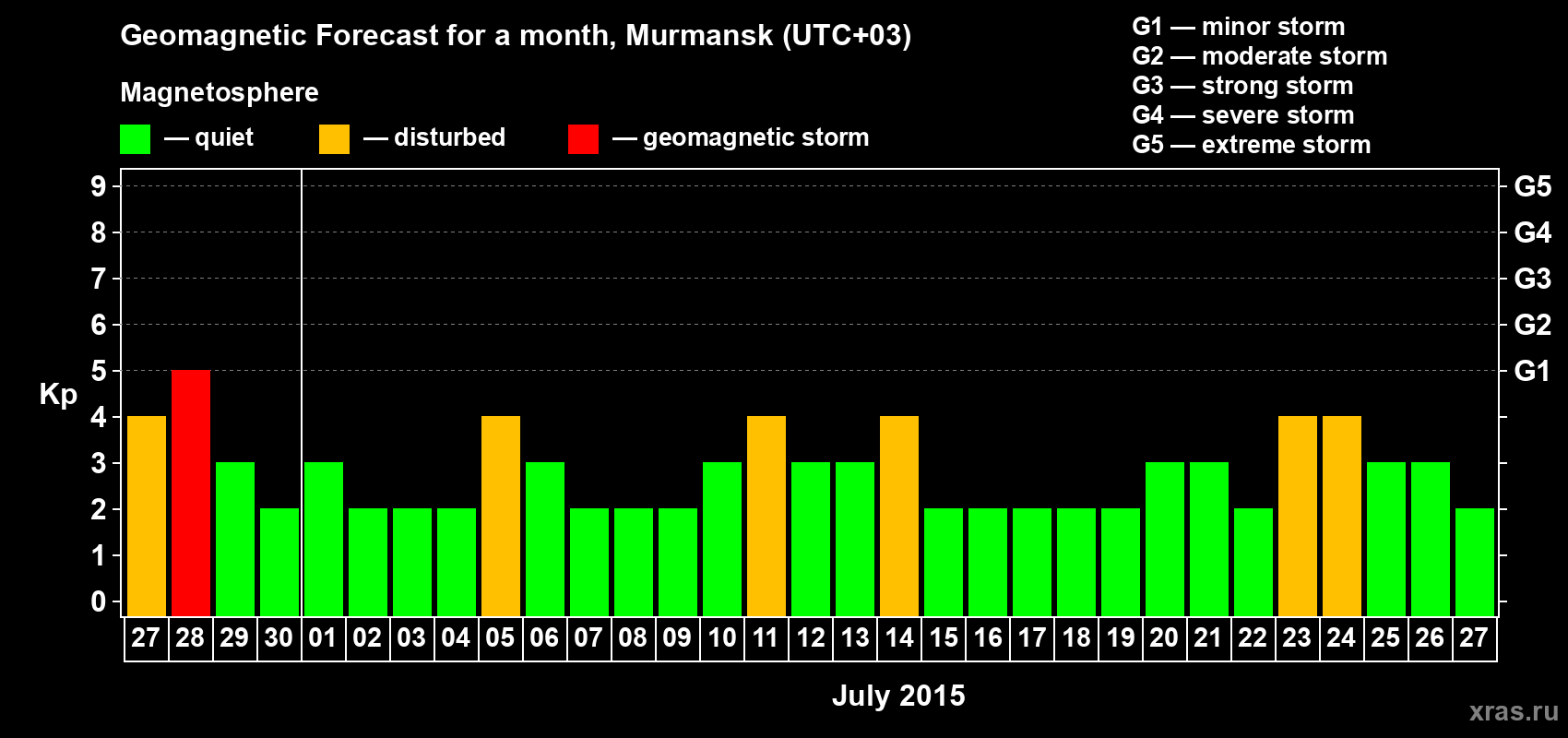 Forecast of the daily maximal value of geomagnetic index Kp for <b>1 month</b> (31 days) <b>from Jun 27, 2015 to Jul 27, 2015</b>