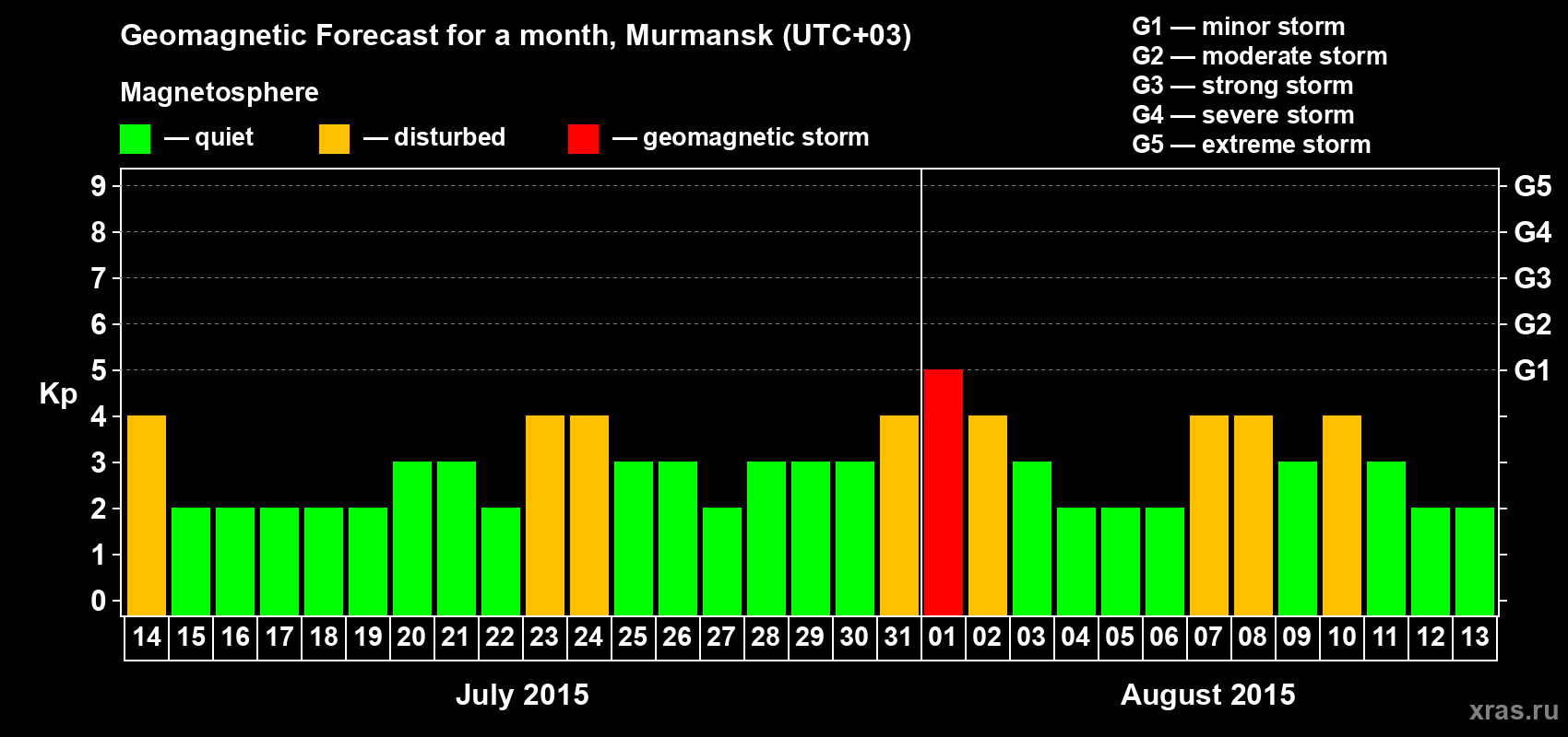 Forecast of the daily maximal value of geomagnetic index Kp for <b>1 month</b> (31 days) <b>from Jul 14, 2015 to Aug 13, 2015</b>