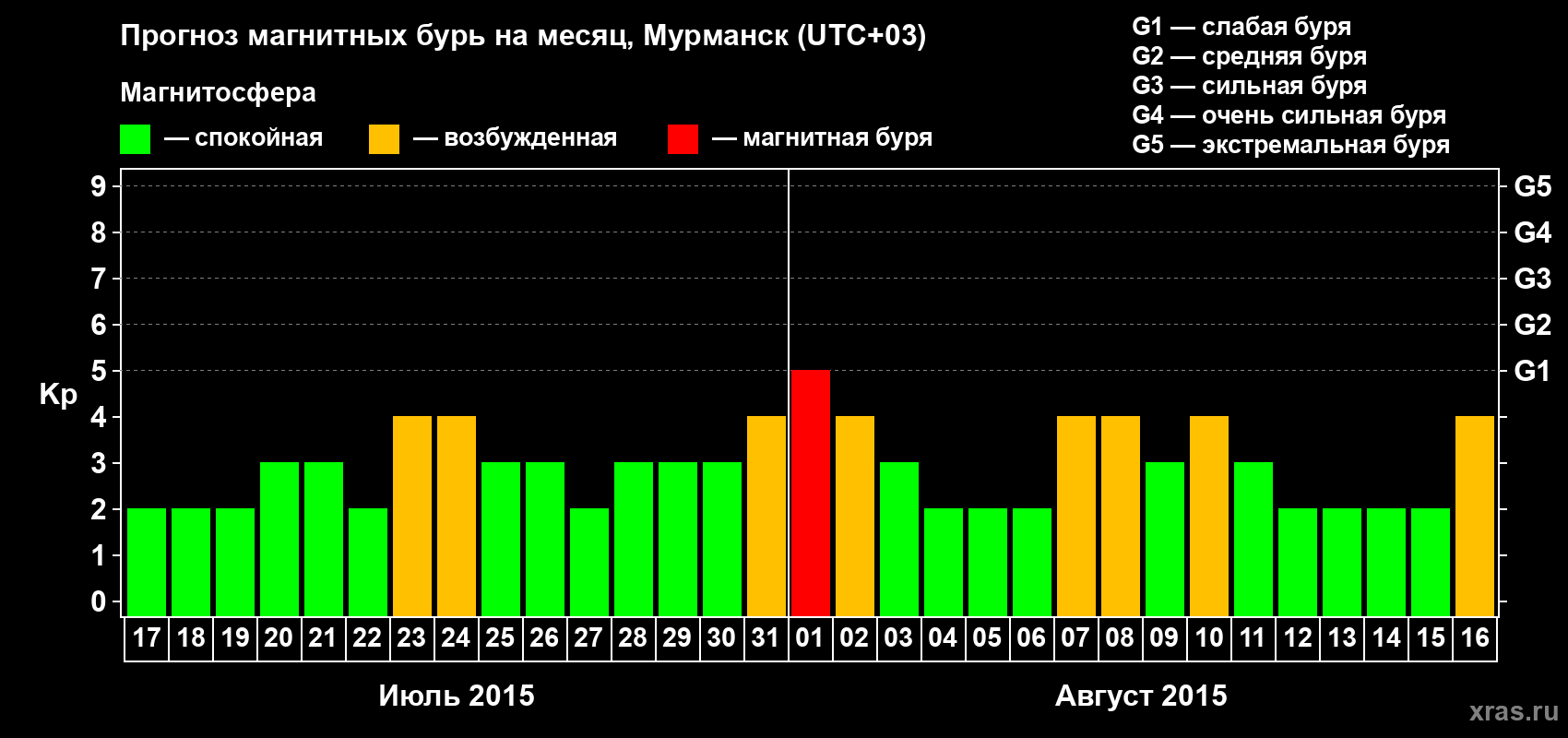 Прогноз максимального суточного геомагнитного индекса&nbsp;Kp на <b>1 месяц</b> (31 день) <b>с 17 июля по 16 августа 2015 г</b>