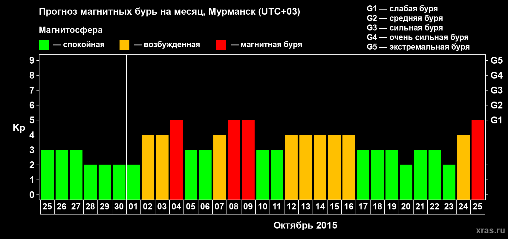Прогноз максимального суточного геомагнитного индекса Kp на <b>1 месяц</b> (31 день) <b>с 25 сентября по 25 октября 2015 г</b>