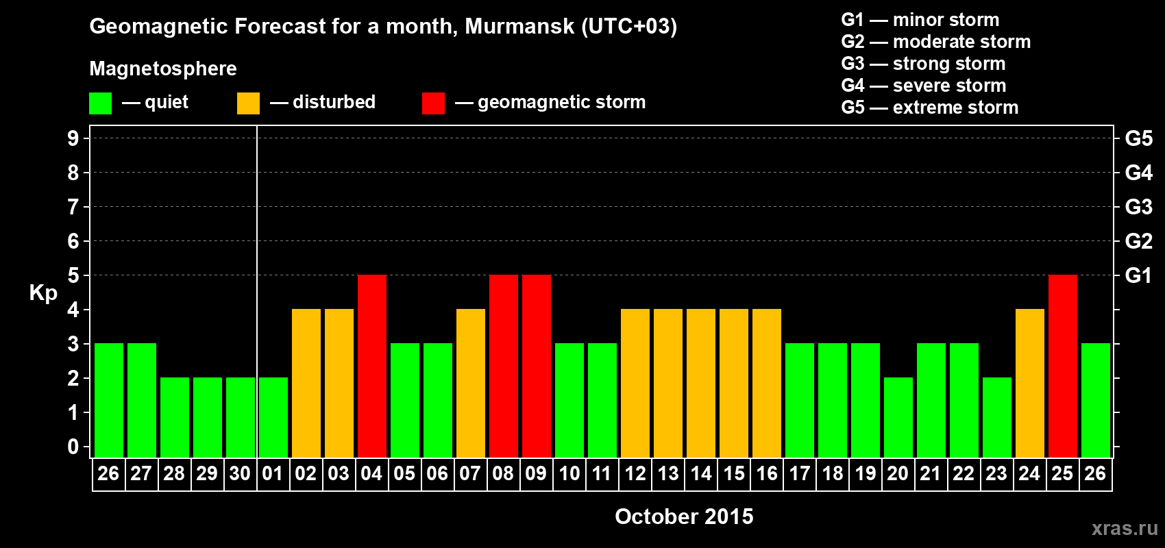 Forecast of the daily maximal value of geomagnetic index Kp for <b>1 month</b> (31 days) <b>from Sep 26, 2015 to Oct 26, 2015</b>