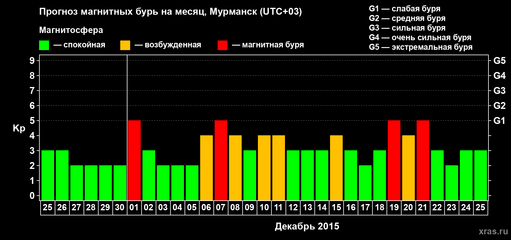 Прогноз максимального суточного геомагнитного индекса Kp на <b>1 месяц</b> (31 день) <b>с 25 ноября по 25 декабря 2015 г</b>