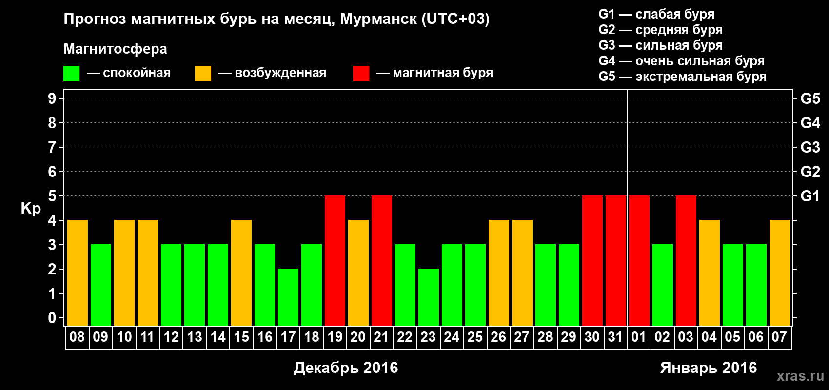 Прогноз максимального суточного геомагнитного индекса Kp на <b>1 месяц</b> (31 день) <b>с 08 декабря 2015 г по 07 января 2016 г</b>