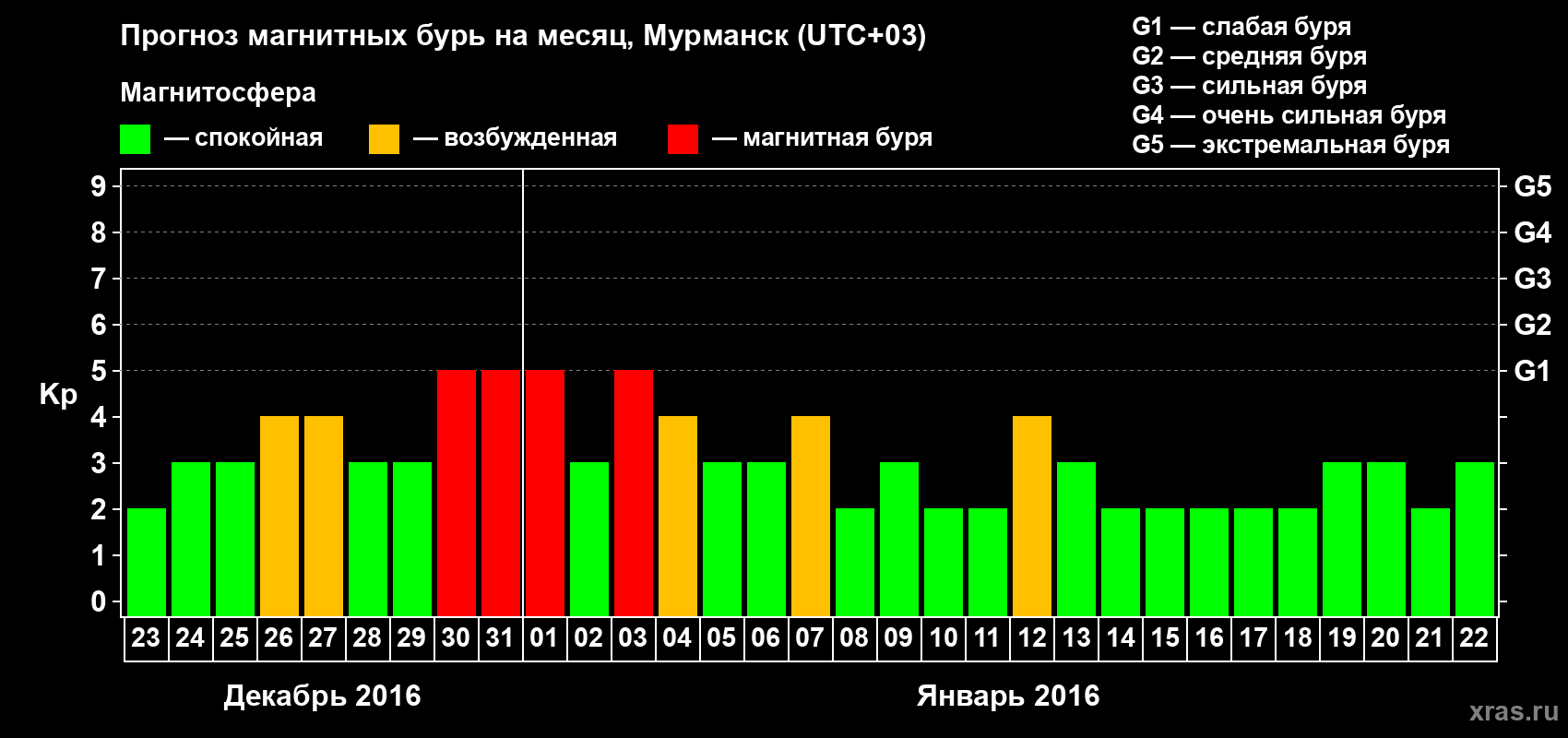 Прогноз максимального суточного геомагнитного индекса Kp на <b>1 месяц</b> (31 день) <b>с 23 декабря 2015 г по 22 января 2016 г</b>