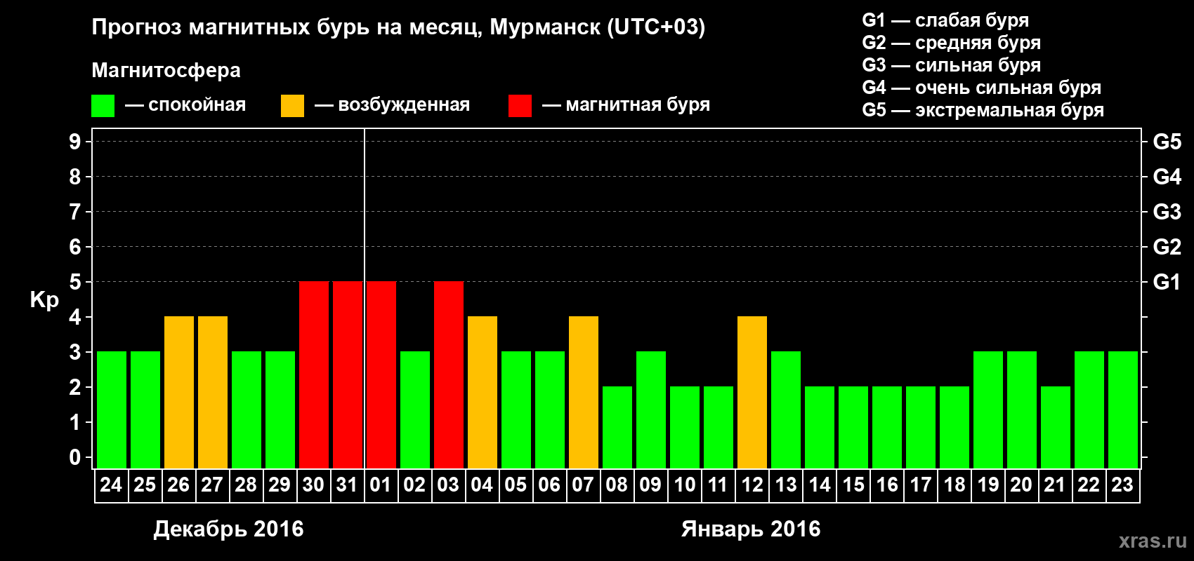 Прогноз максимального суточного геомагнитного индекса Kp на <b>1 месяц</b> (31 день) <b>с 24 декабря 2015 г по 23 января 2016 г</b>