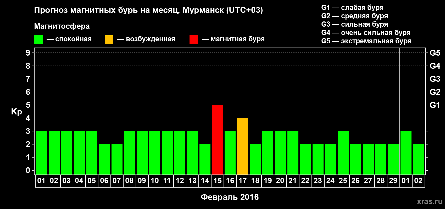 Прогноз максимального суточного геомагнитного индекса Kp на <b>1 месяц</b> (31 день) <b>с 01 февраля по 02 марта 2016 г</b>