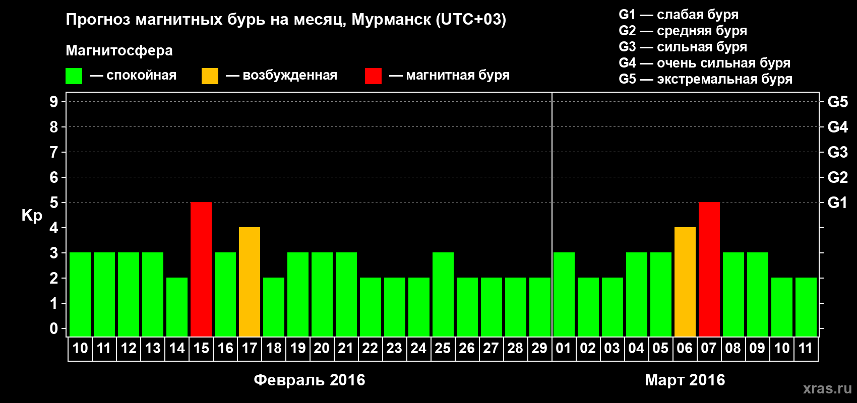 Прогноз максимального суточного геомагнитного индекса&nbsp;Kp на <b>1 месяц</b> (31 день) <b>с 10 февраля по 11 марта 2016 г</b>