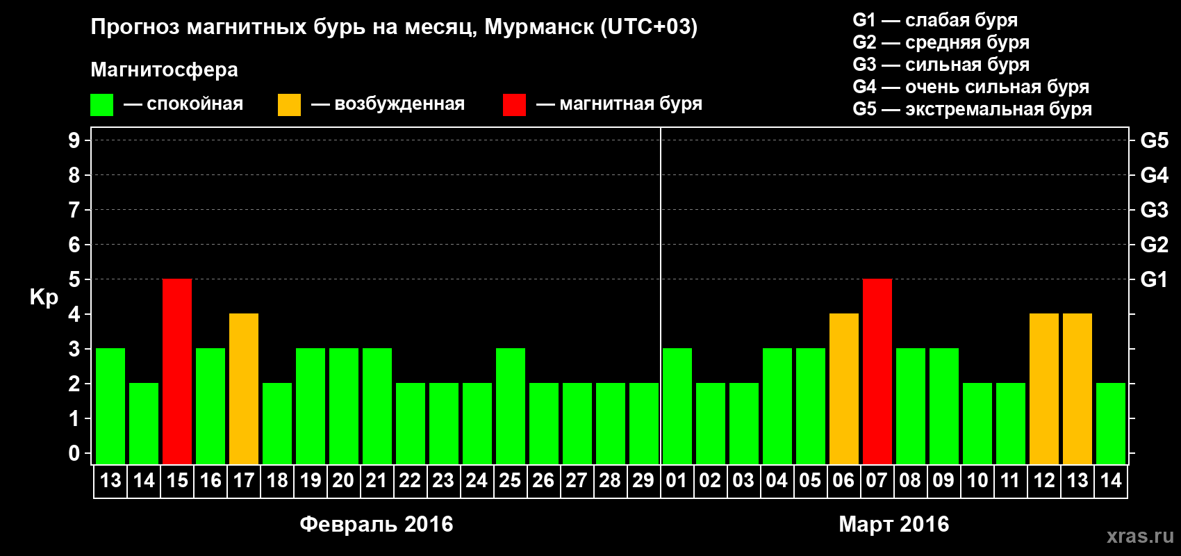 Прогноз максимального суточного геомагнитного индекса Kp на <b>1 месяц</b> (31 день) <b>с 13 февраля по 14 марта 2016 г</b>