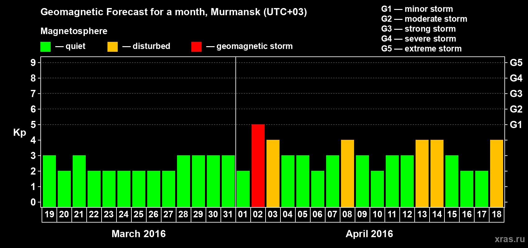 Forecast of the daily maximal value of geomagnetic index Kp for <b>1 month</b> (31 days) <b>from Mar 19, 2016 to Apr 18, 2016</b>
