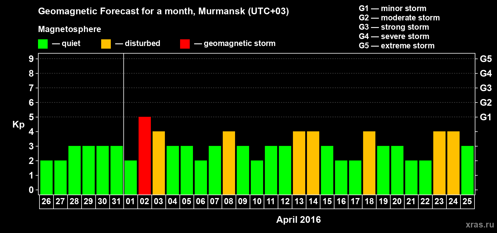 Forecast of the daily maximal value of geomagnetic index Kp for <b>1 month</b> (31 days) <b>from Mar 26, 2016 to Apr 25, 2016</b>