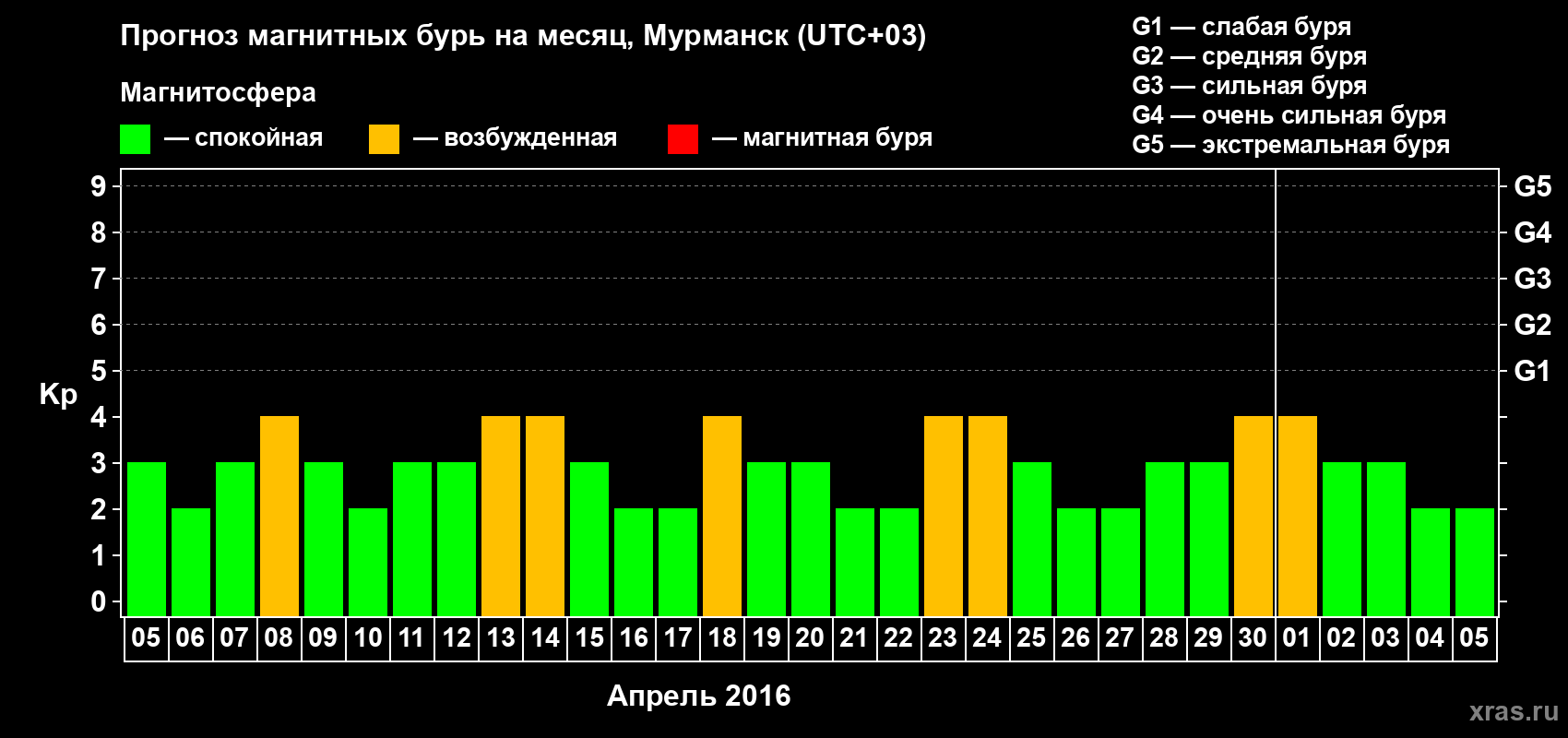 Прогноз максимального суточного геомагнитного индекса Kp на <b>1 месяц</b> (31 день) <b>с 05 апреля по 05 мая 2016 г</b>