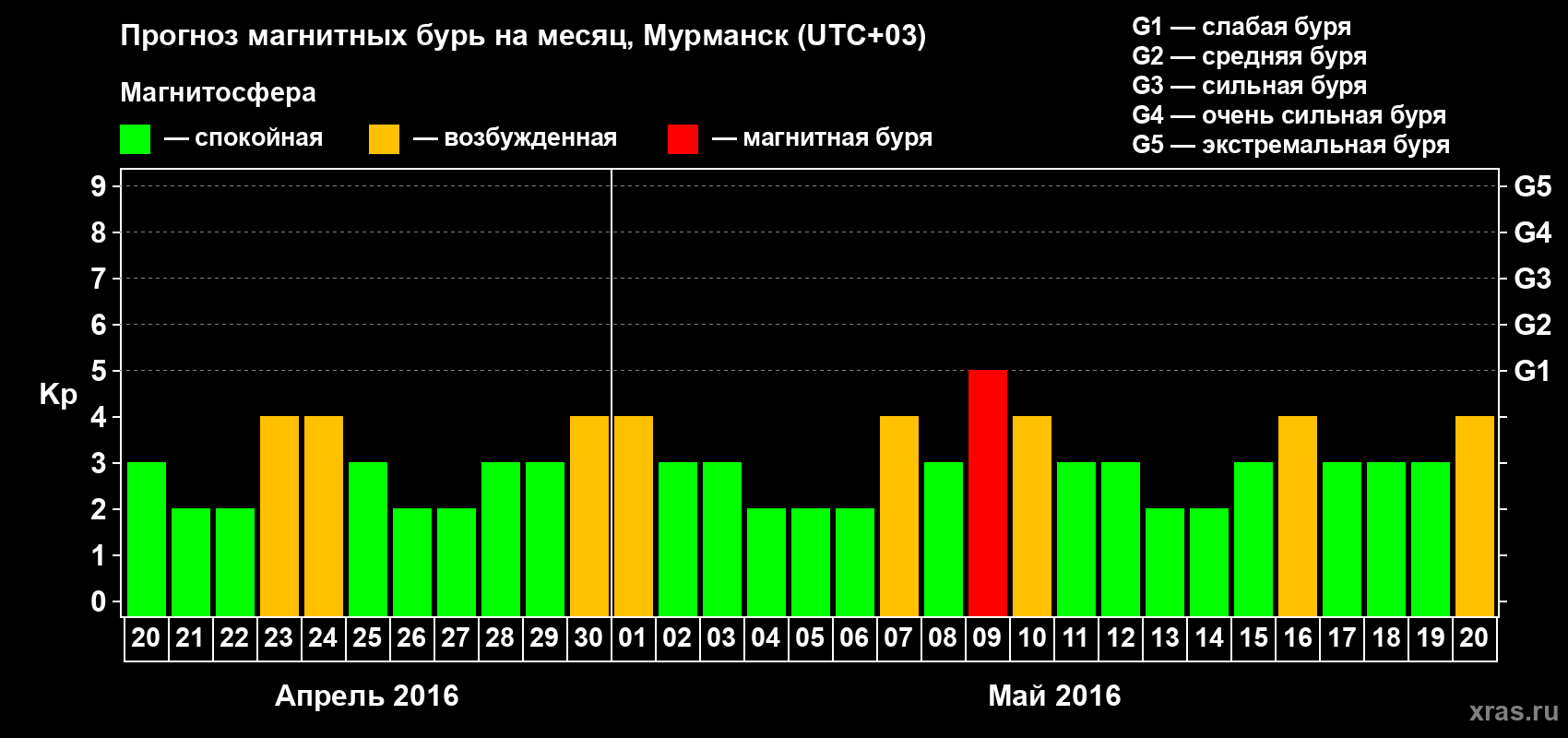 Прогноз максимального суточного геомагнитного индекса&nbsp;Kp на <b>1 месяц</b> (31 день) <b>с 20 апреля по 20 мая 2016 г</b>