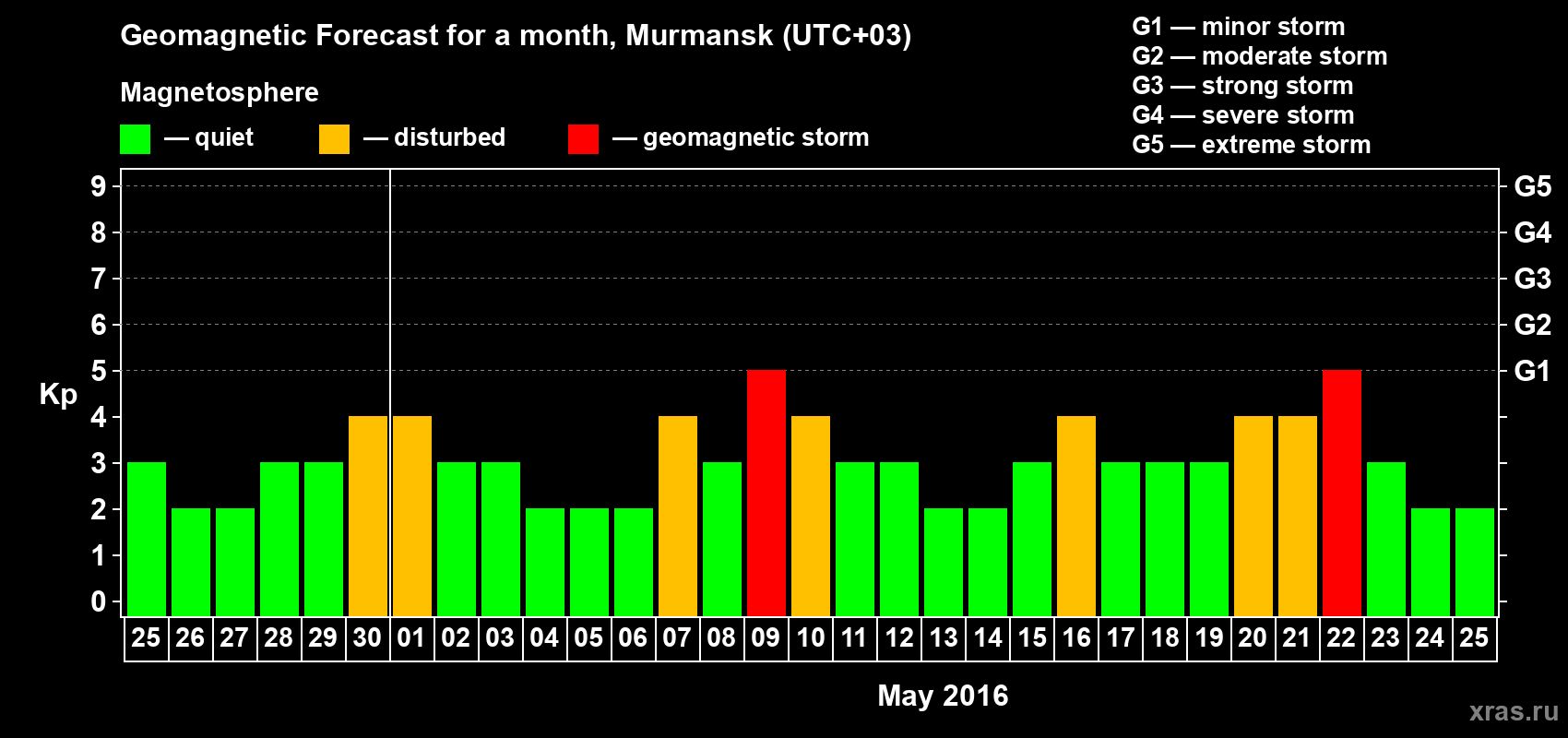 Forecast of the daily maximal value of geomagnetic index Kp for <b>1 month</b> (31 days) <b>from Apr 25, 2016 to May 25, 2016</b>