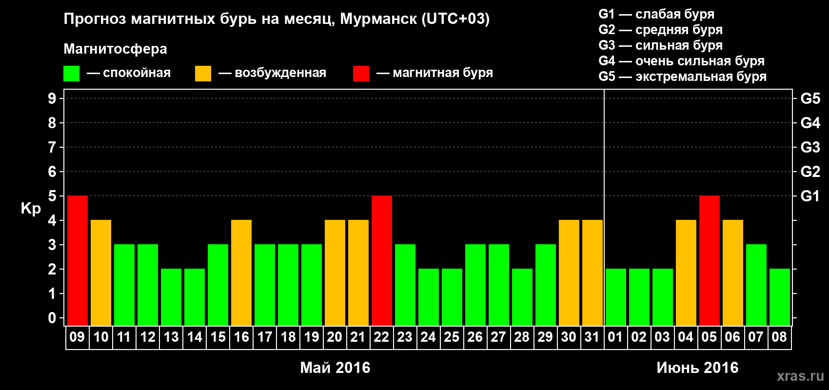 Прогноз максимального суточного геомагнитного индекса Kp на <b>1 месяц</b> (31 день) <b>с 09 мая по 08 июня 2016 г</b>