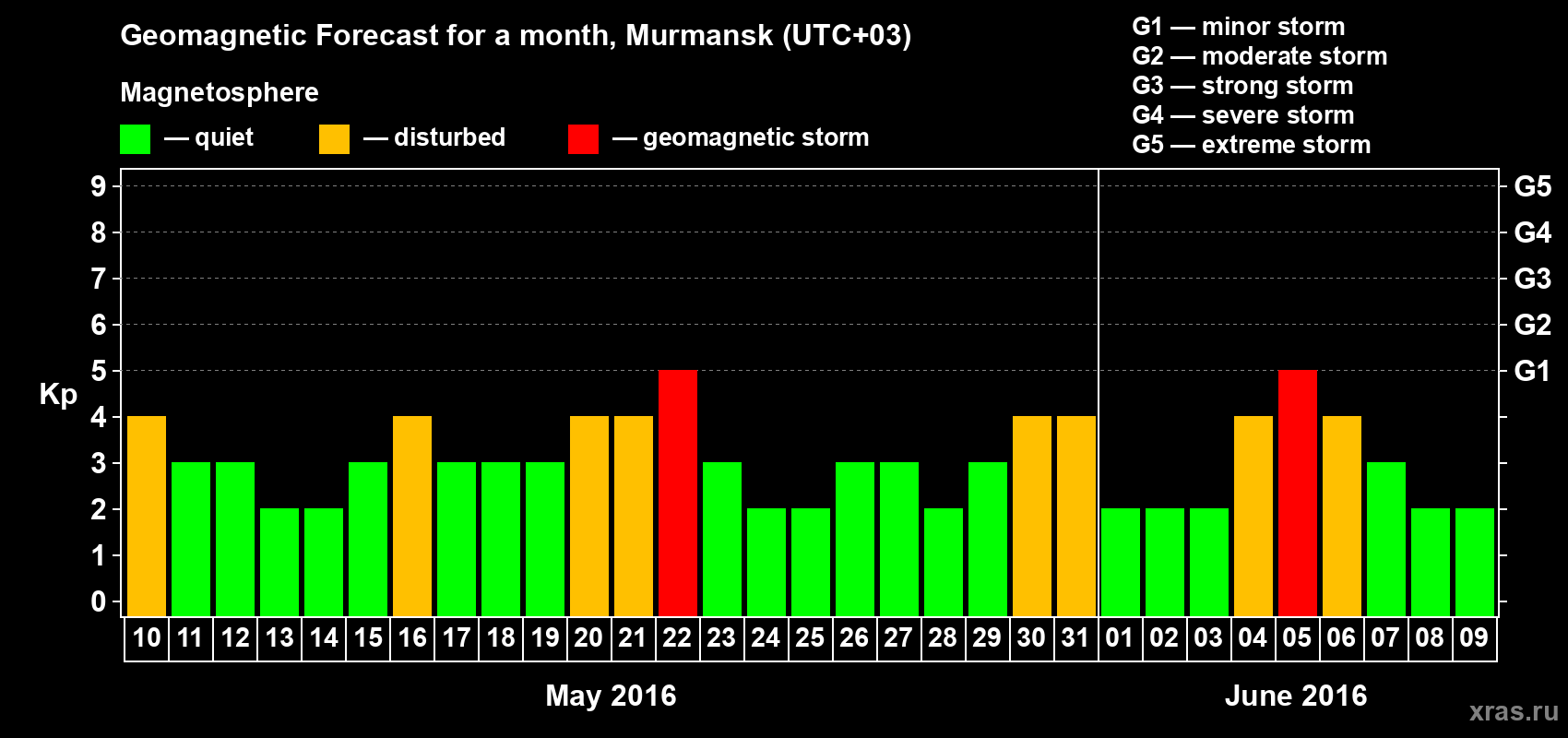 Forecast of the daily maximal value of geomagnetic index Kp for <b>1 month</b> (31 days) <b>from May 10, 2016 to Jun 09, 2016</b>