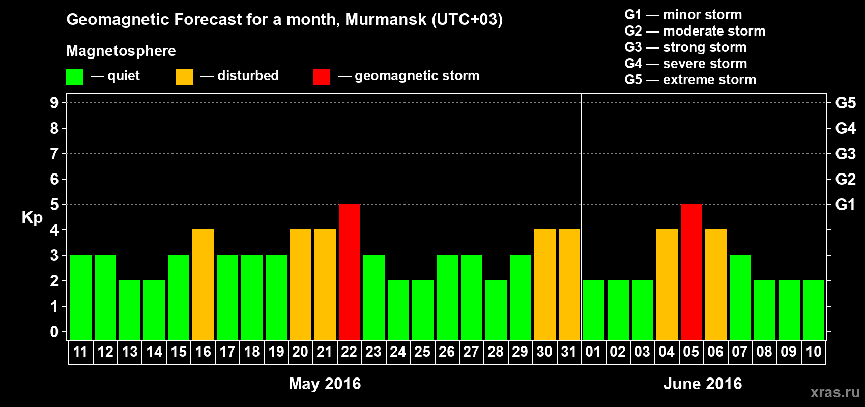 Forecast of the daily maximal value of geomagnetic index Kp for <b>1 month</b> (31 days) <b>from May 11, 2016 to Jun 10, 2016</b>