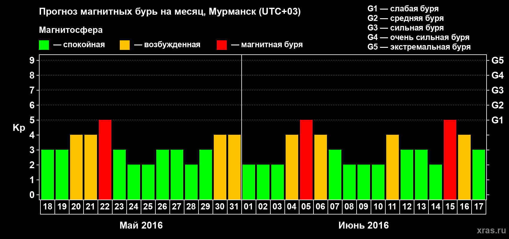 Прогноз максимального суточного геомагнитного индекса Kp на <b>1 месяц</b> (31 день) <b>с 18 мая по 17 июня 2016 г</b>