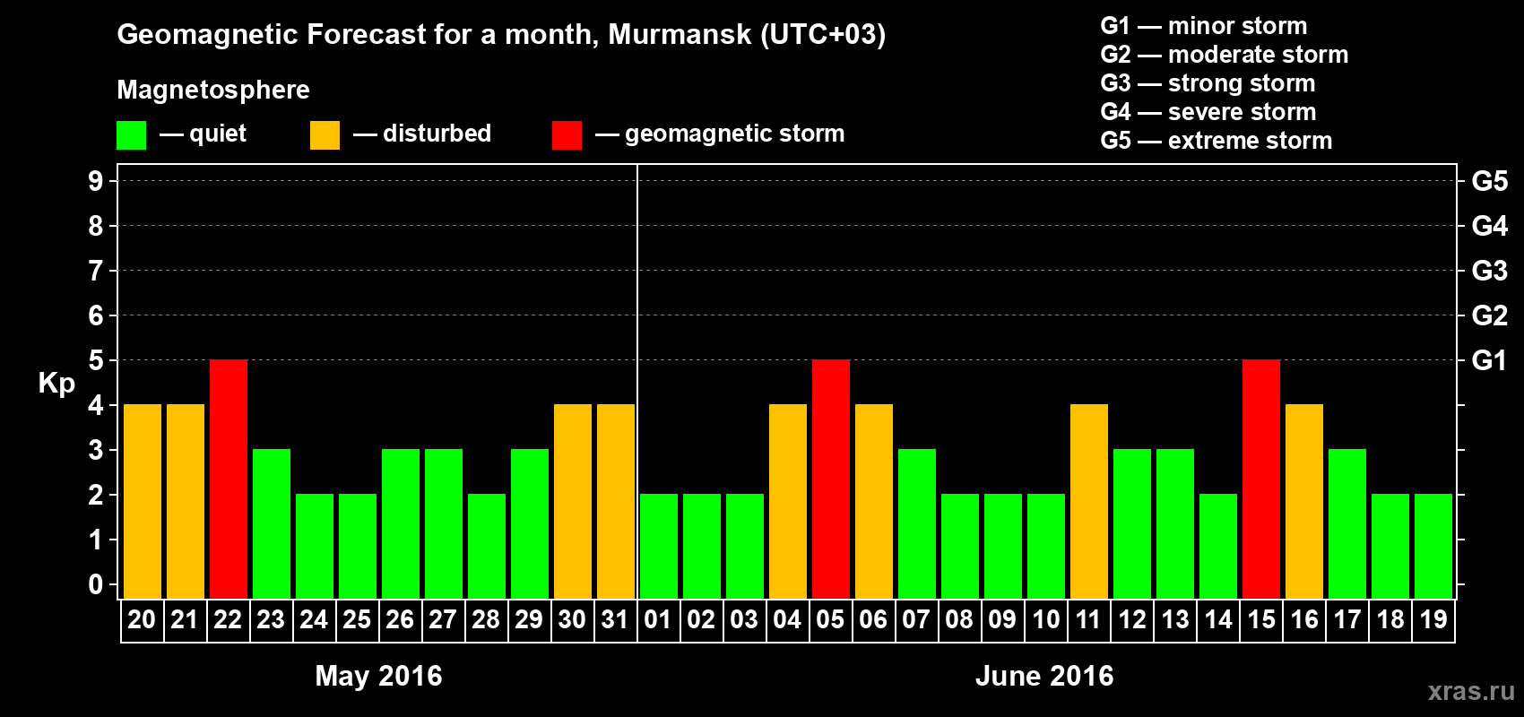 Forecast of the daily maximal value of geomagnetic index Kp for <b>1 month</b> (31 days) <b>from May 20, 2016 to Jun 19, 2016</b>