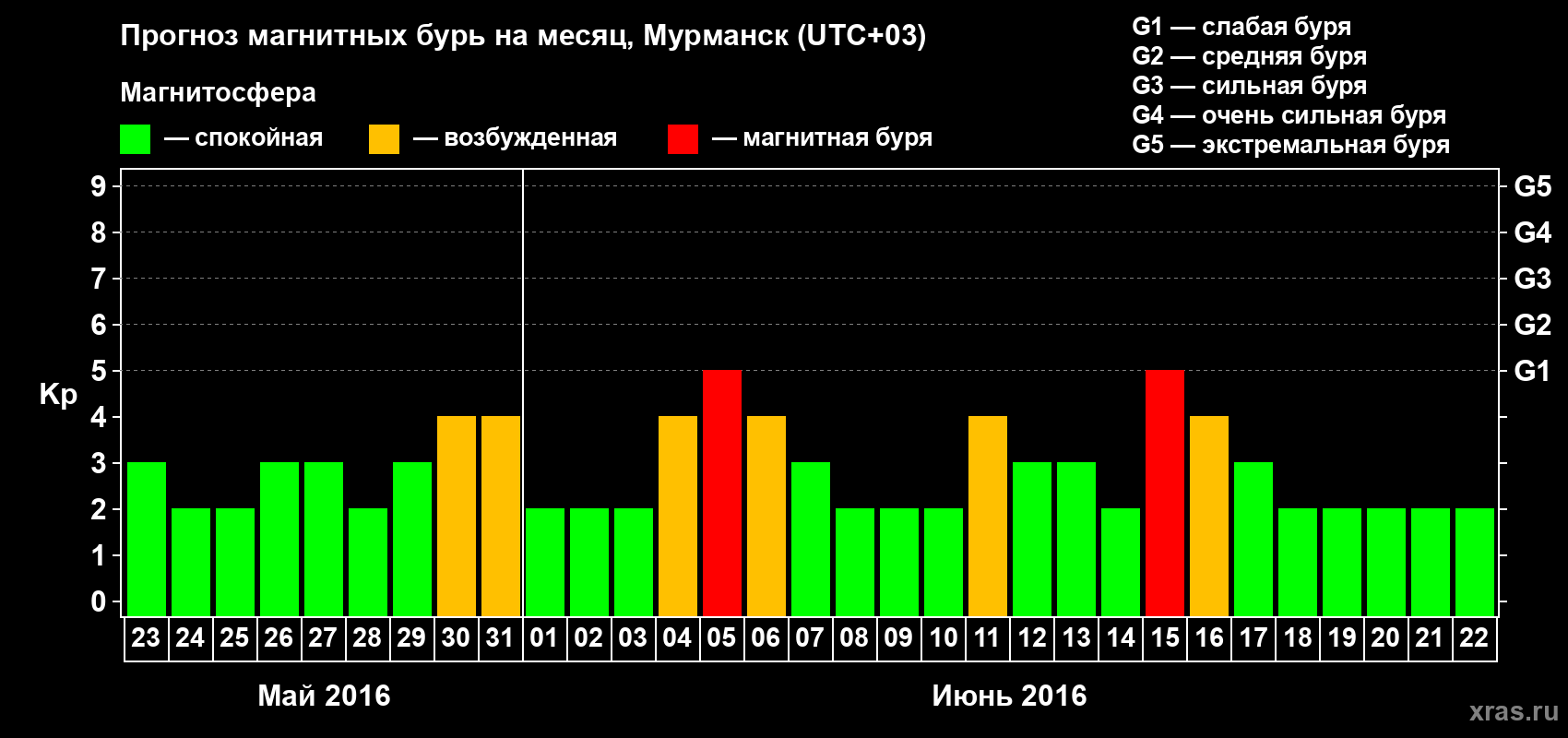 Прогноз максимального суточного геомагнитного индекса Kp на <b>1 месяц</b> (31 день) <b>с 23 мая по 22 июня 2016 г</b>