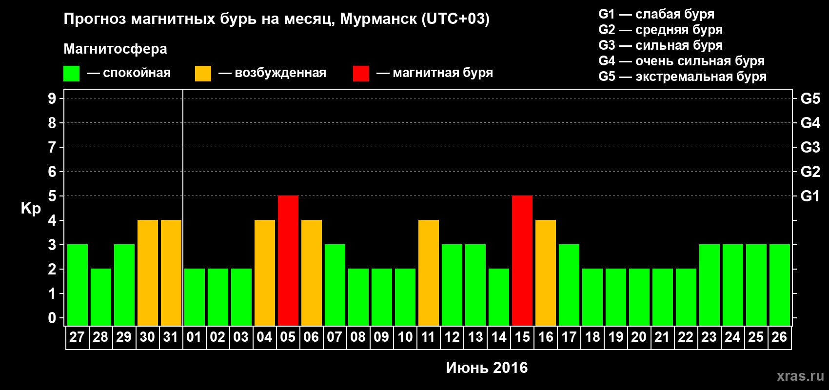 Прогноз максимального суточного геомагнитного индекса Kp на <b>1 месяц</b> (31 день) <b>с 27 мая по 26 июня 2016 г</b>