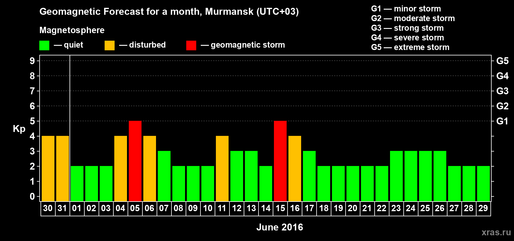Forecast of the daily maximal value of geomagnetic index Kp for <b>1 month</b> (31 days) <b>from May 30, 2016 to Jun 29, 2016</b>