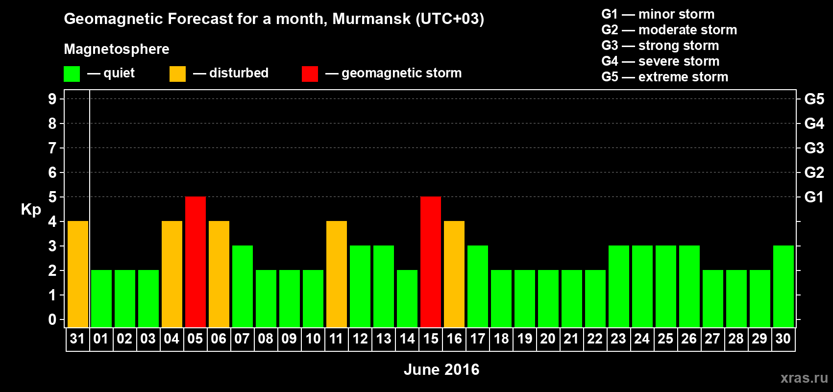 Forecast of the daily maximal value of geomagnetic index Kp for <b>1 month</b> (31 days) <b>from May 31, 2016 to Jun 30, 2016</b>