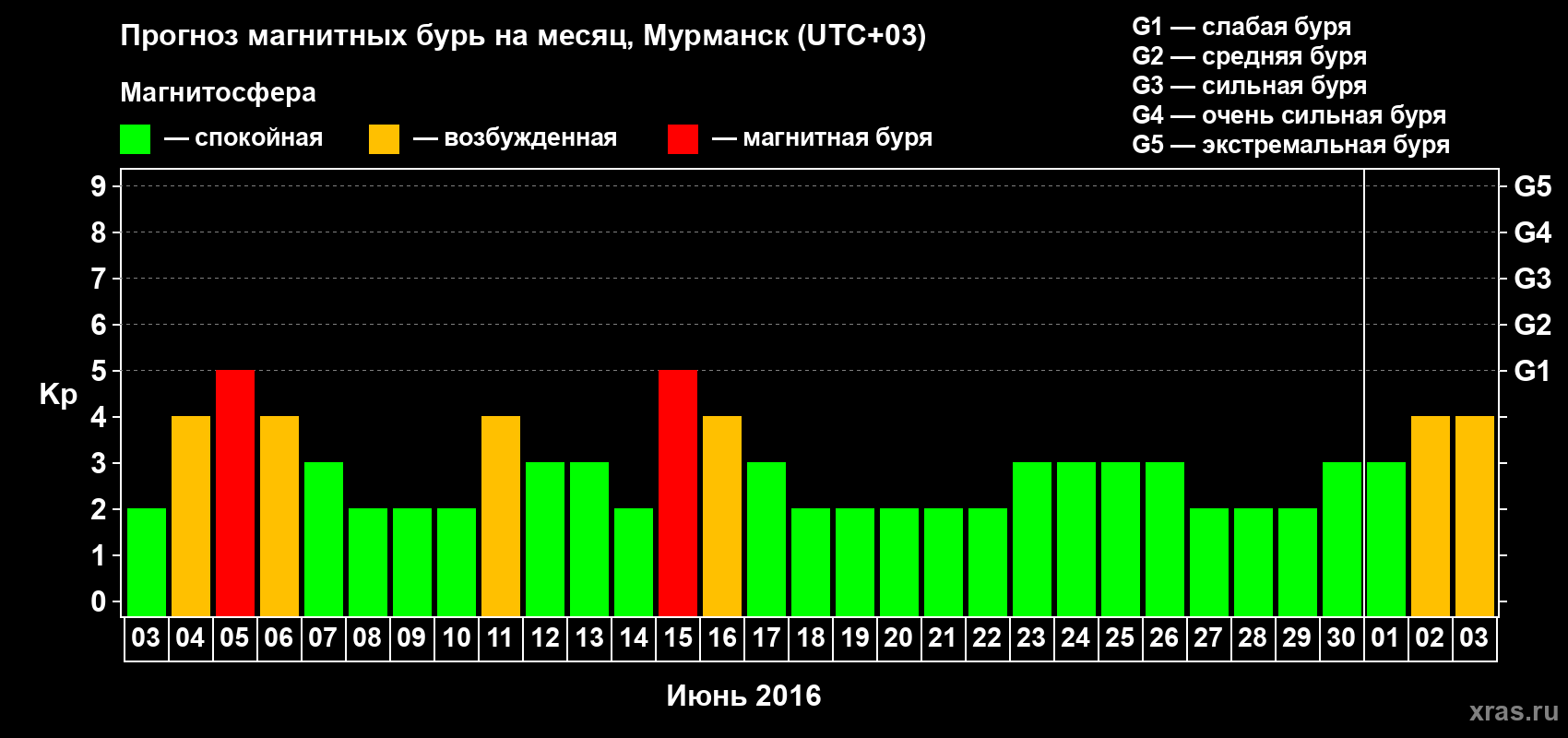 Прогноз максимального суточного геомагнитного индекса Kp на <b>1 месяц</b> (31 день) <b>с 03 июня по 03 июля 2016 г</b>