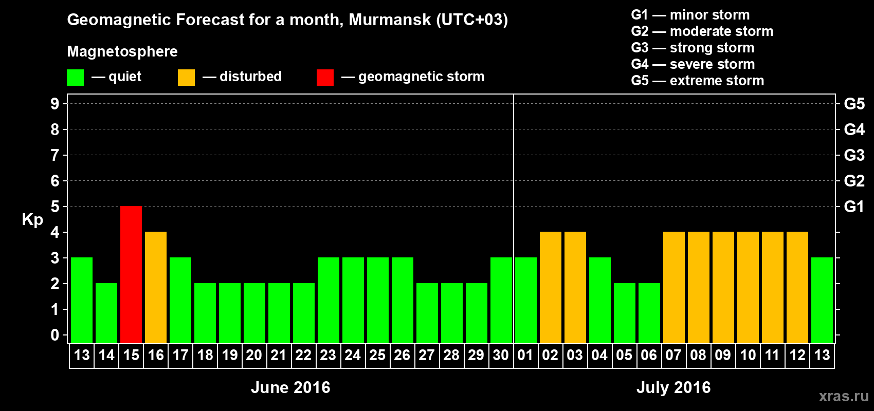 Forecast of the daily maximal value of geomagnetic index Kp for <b>1 month</b> (31 days) <b>from Jun 13, 2016 to Jul 13, 2016</b>