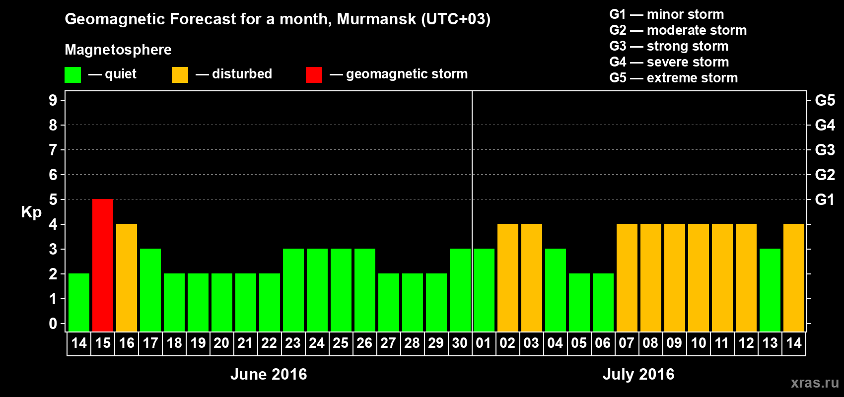 Forecast of the daily maximal value of geomagnetic index Kp for <b>1 month</b> (31 days) <b>from Jun 14, 2016 to Jul 14, 2016</b>