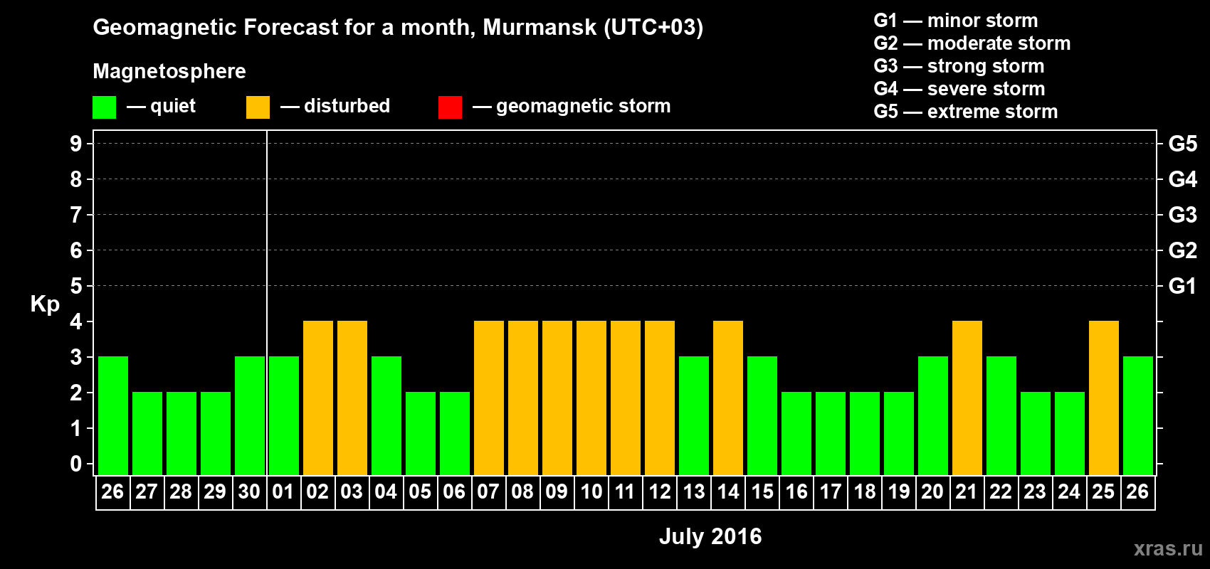 Forecast of the daily maximal value of geomagnetic index Kp for <b>1 month</b> (31 days) <b>from Jun 26, 2016 to Jul 26, 2016</b>