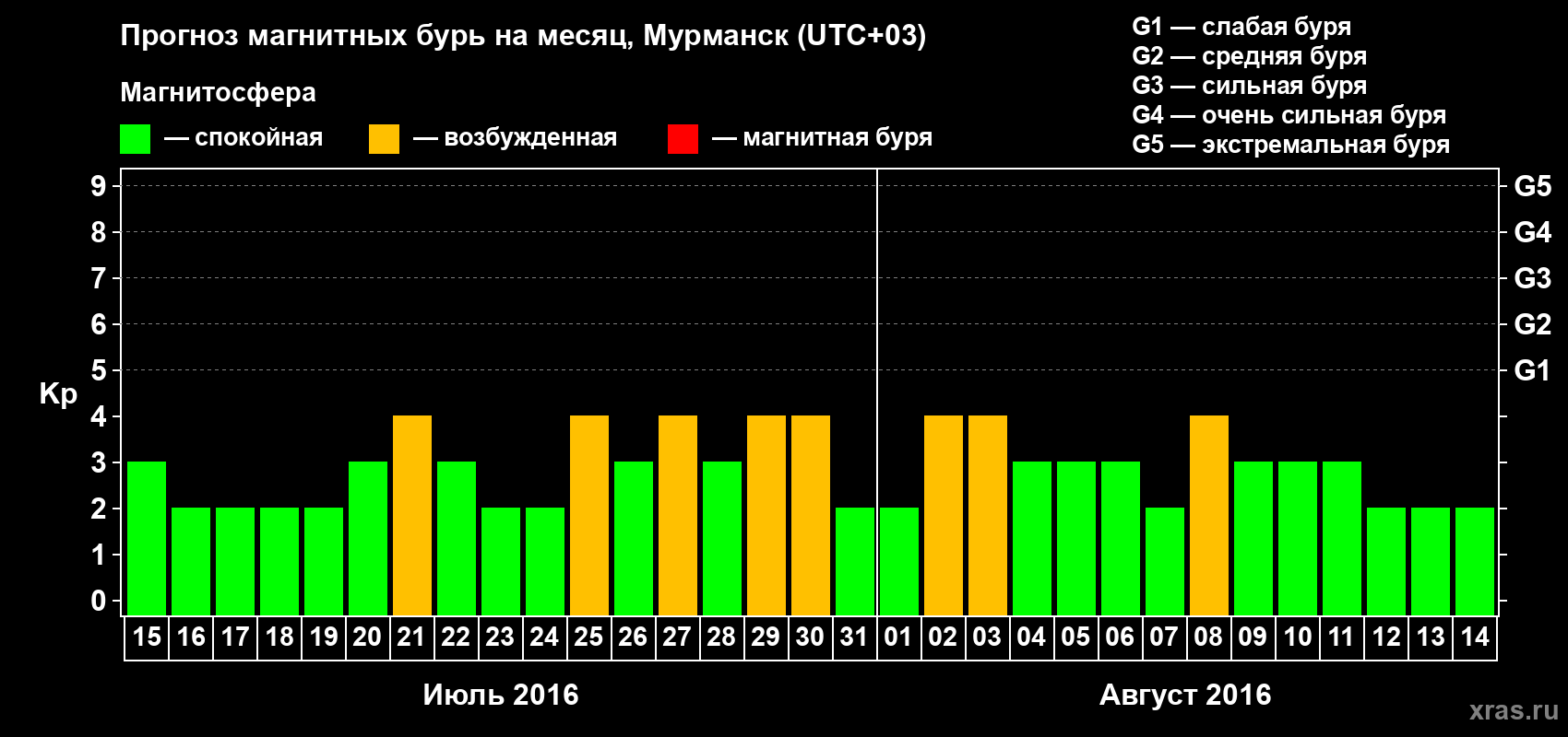 Прогноз максимального суточного геомагнитного индекса Kp на <b>1 месяц</b> (31 день) <b>с 15 июля по 14 августа 2016 г</b>