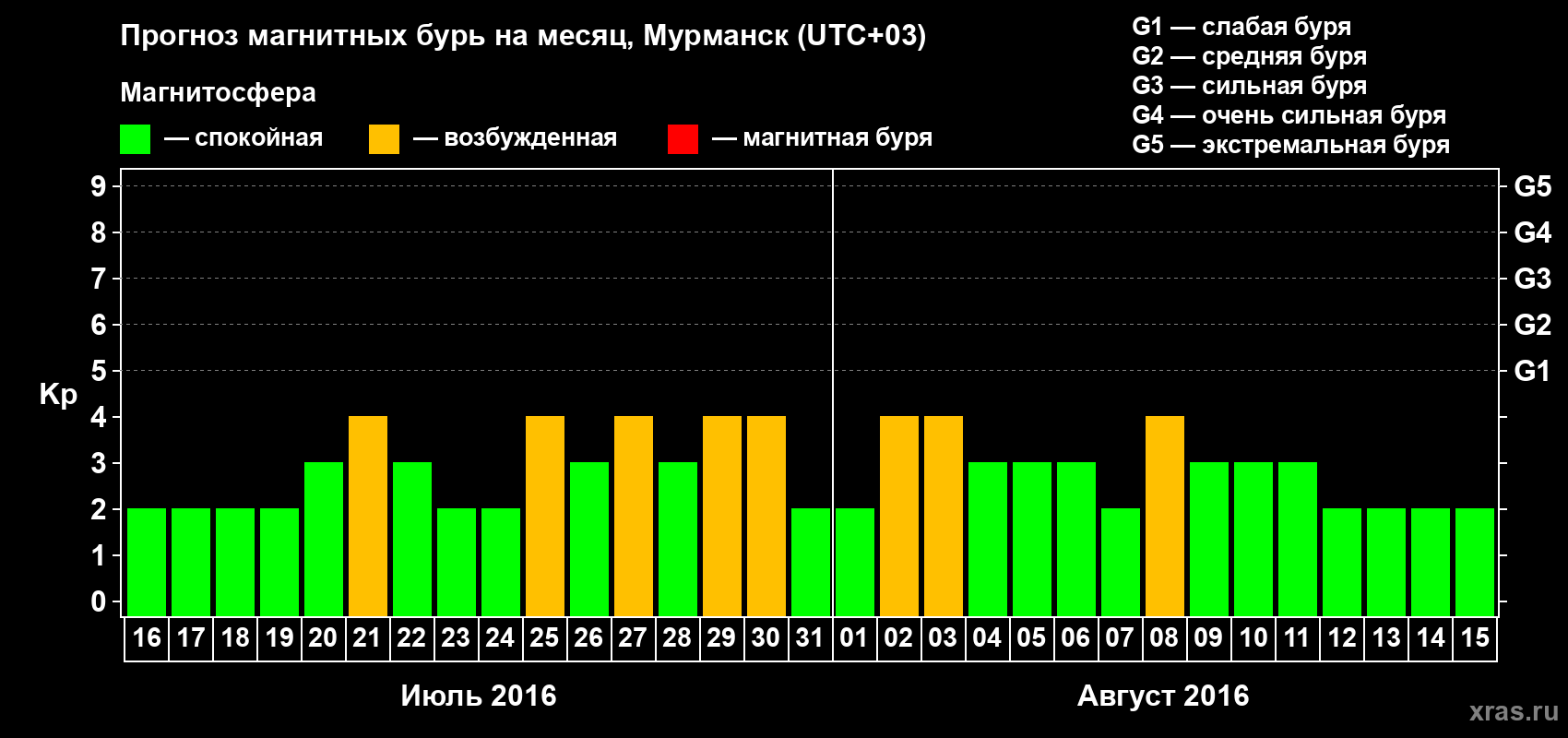 Прогноз максимального суточного геомагнитного индекса Kp на <b>1 месяц</b> (31 день) <b>с 16 июля по 15 августа 2016 г</b>