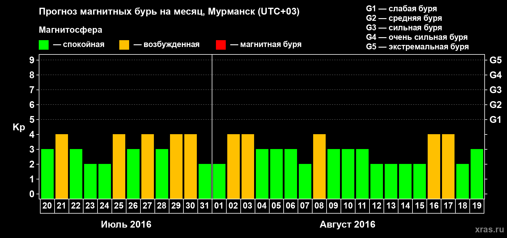 Прогноз максимального суточного геомагнитного индекса Kp на <b>1 месяц</b> (31 день) <b>с 20 июля по 19 августа 2016 г</b>