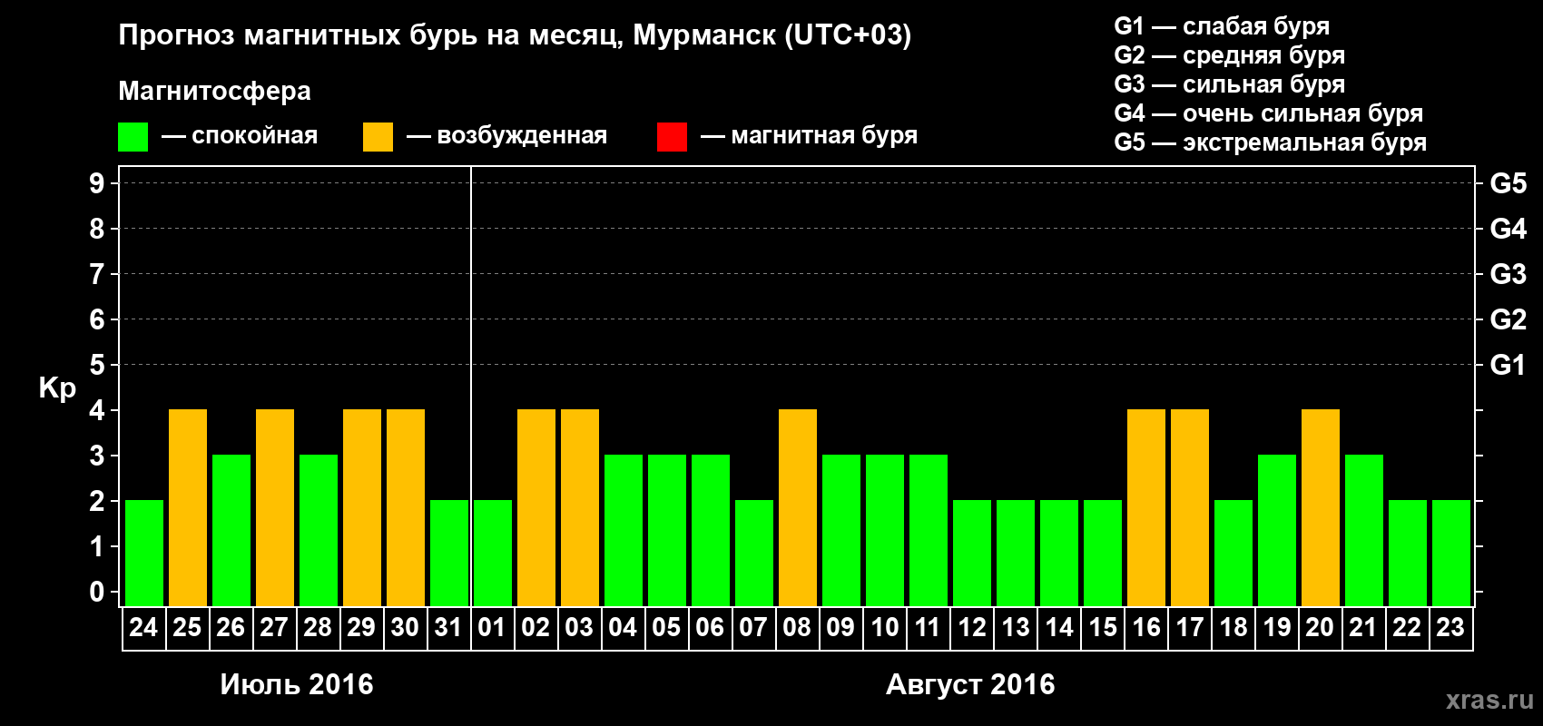 Прогноз максимального суточного геомагнитного индекса Kp на <b>1 месяц</b> (31 день) <b>с 24 июля по 23 августа 2016 г</b>