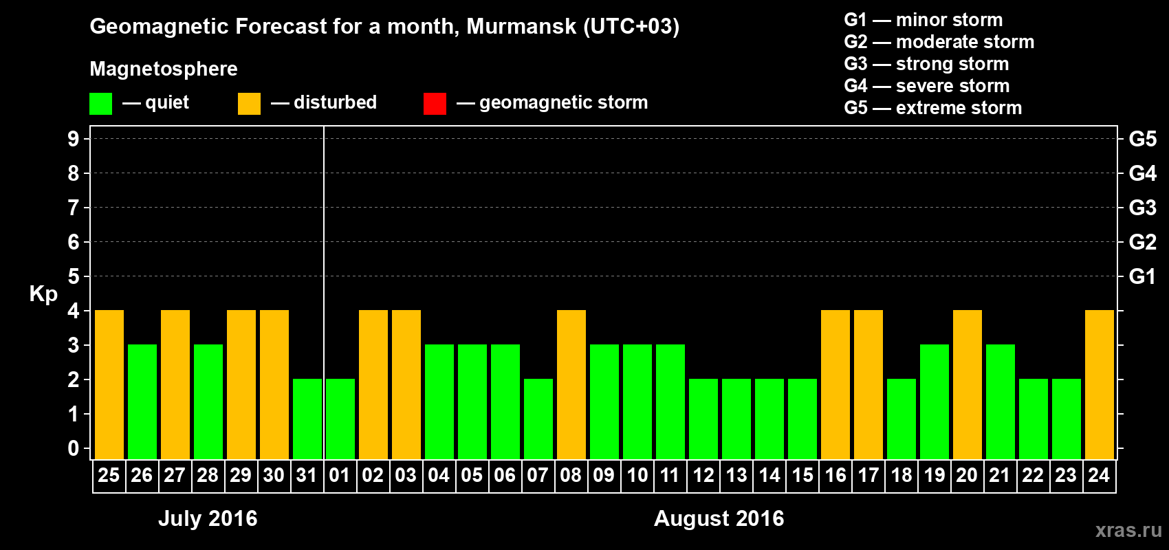 Forecast of the daily maximal value of geomagnetic index Kp for <b>1 month</b> (31 days) <b>from Jul 25, 2016 to Aug 24, 2016</b>