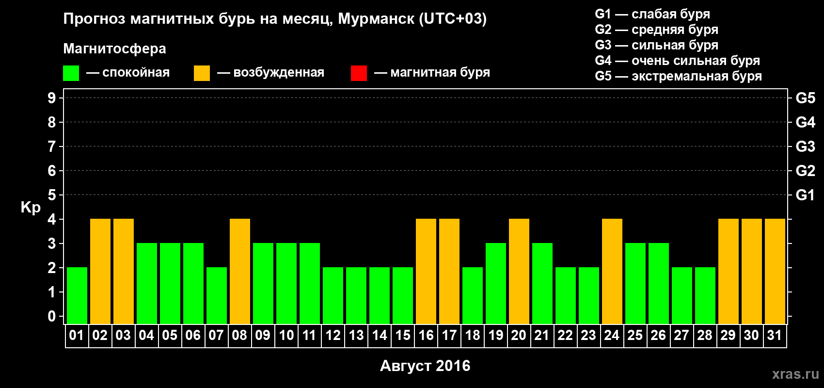 Прогноз максимального суточного геомагнитного индекса Kp на <b>1 месяц</b> (31 день) <b>с 01 августа по 31 августа 2016 г</b>