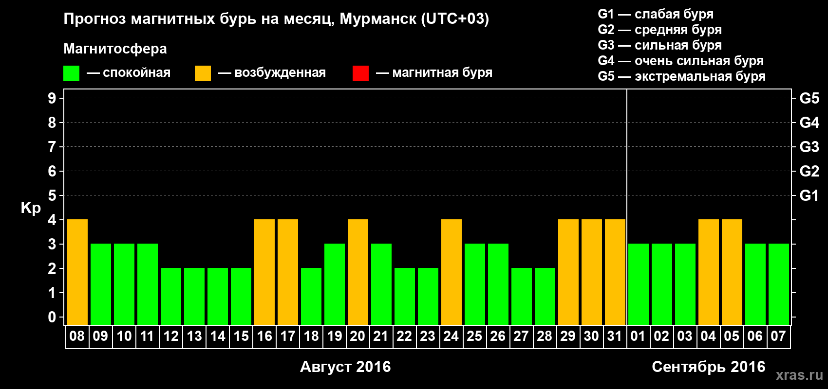 Прогноз максимального суточного геомагнитного индекса Kp на <b>1 месяц</b> (31 день) <b>с 08 августа по 07 сентября 2016 г</b>