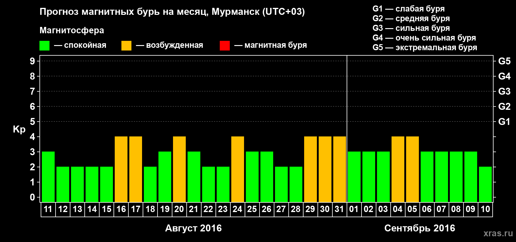 Прогноз максимального суточного геомагнитного индекса Kp на <b>1 месяц</b> (31 день) <b>с 11 августа по 10 сентября 2016 г</b>