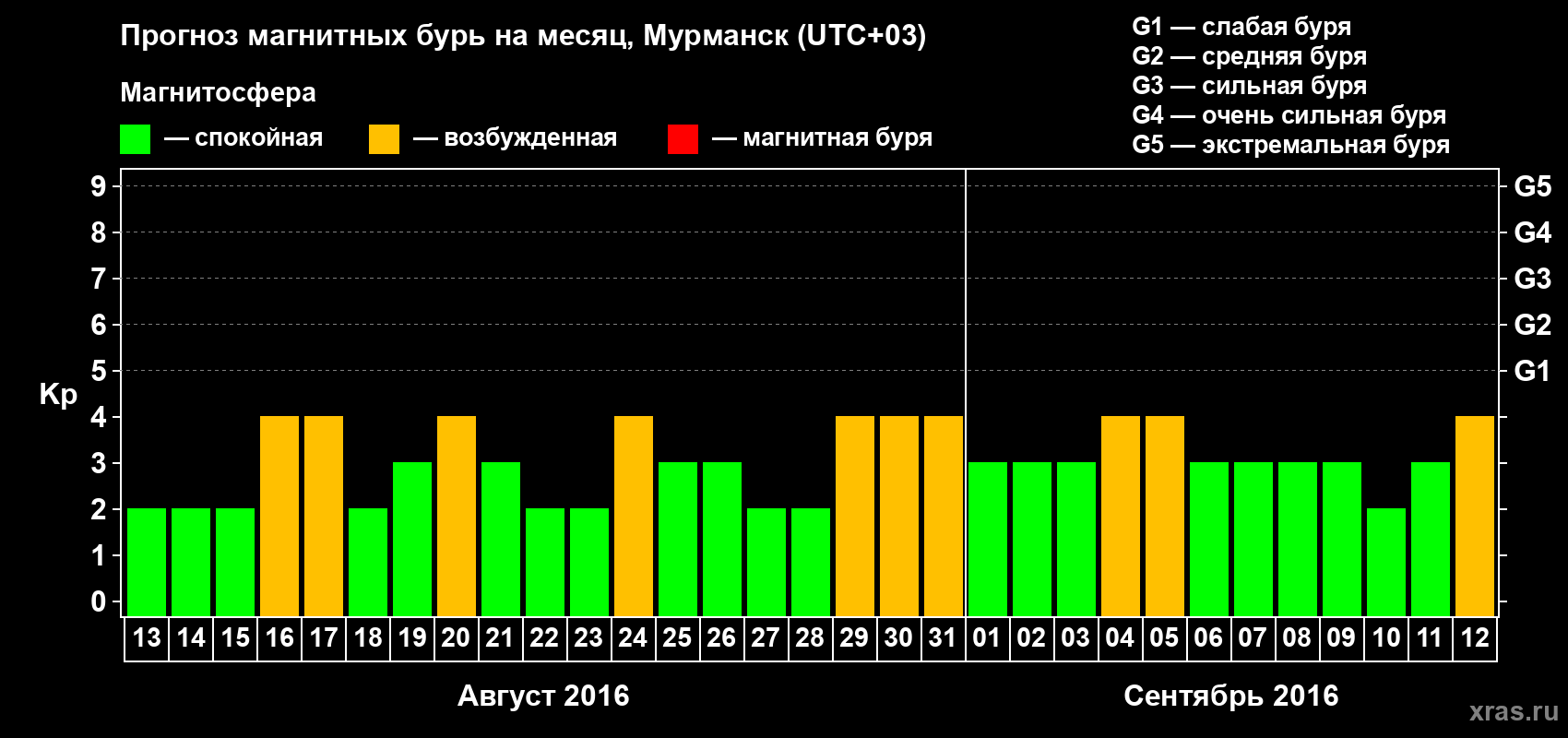 Прогноз максимального суточного геомагнитного индекса Kp на <b>1 месяц</b> (31 день) <b>с 13 августа по 12 сентября 2016 г</b>